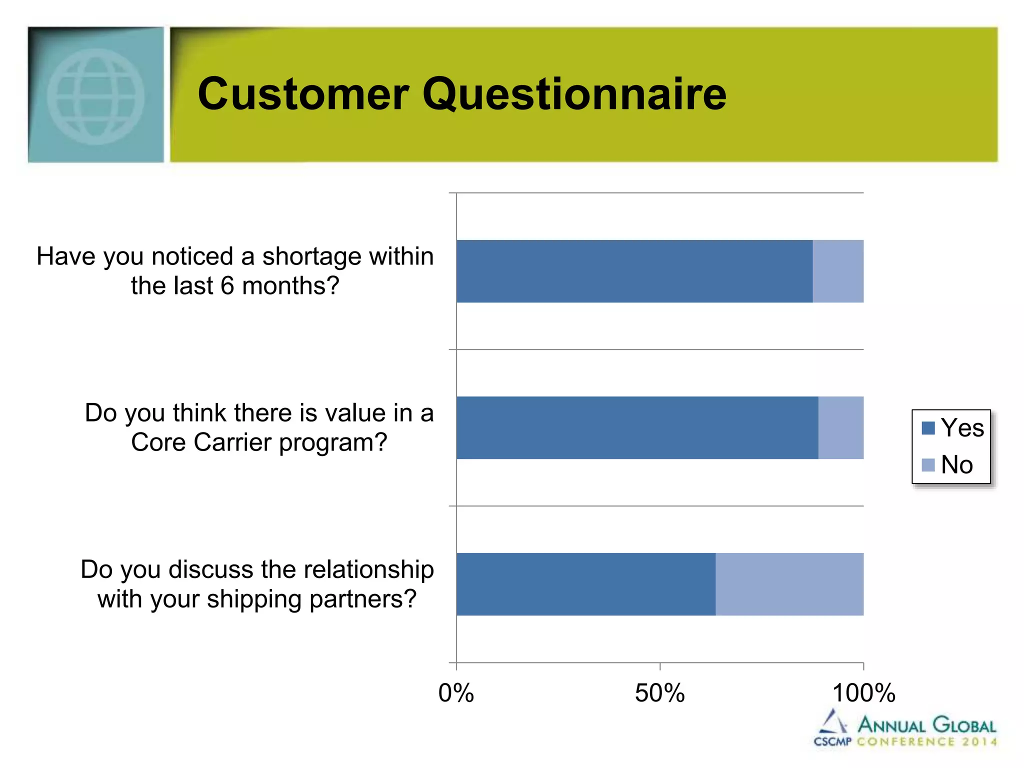 Customer Questionnaire 
0% 50% 100% 
Have you noticed a shortage within 
the last 6 months? 
Do you think there is value in a 
Core Carrier program? 
Do you discuss the relationship 
with your shipping partners? 
Yes 
No 
 