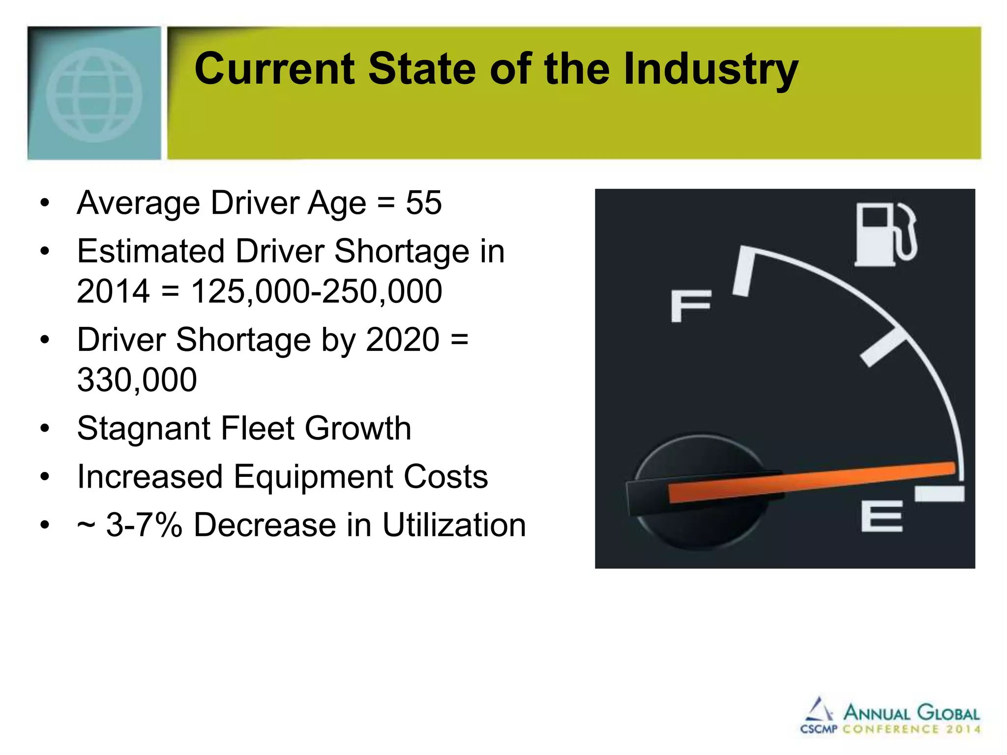Current State of the Industry 
• Average Driver Age = 55 
• Estimated Driver Shortage in 
2014 = 125,000-250,000 
• Driver Shortage by 2020 = 
330,000 
• Stagnant Fleet Growth 
• Increased Equipment Costs 
• ~ 3-7% Decrease in Utilization 
 