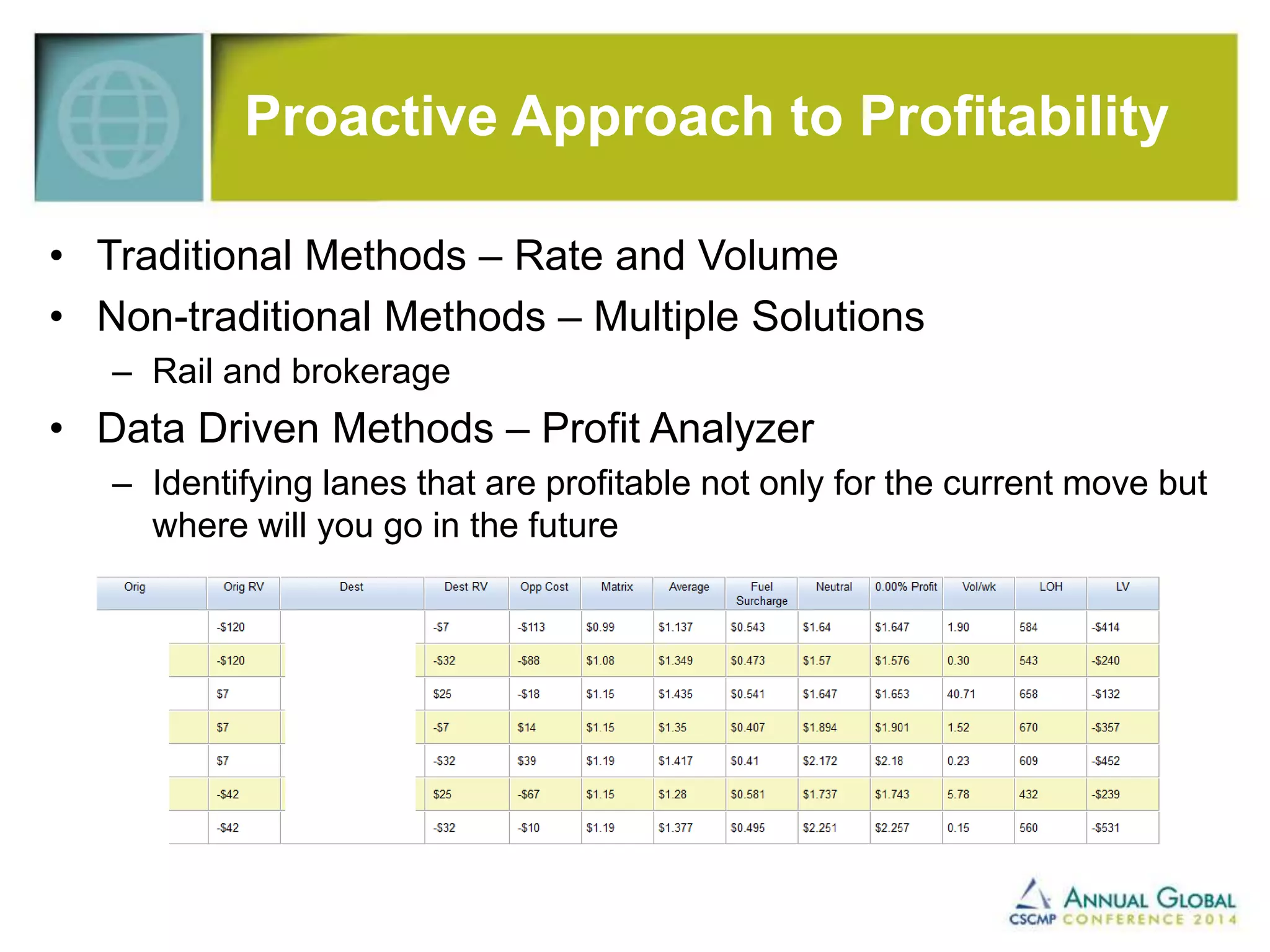 Proactive Approach to Profitability 
• Traditional Methods – Rate and Volume 
• Non-traditional Methods – Multiple Solutions 
– Rail and brokerage 
• Data Driven Methods – Profit Analyzer 
– Identifying lanes that are profitable not only for the current move but 
where will you go in the future 
 