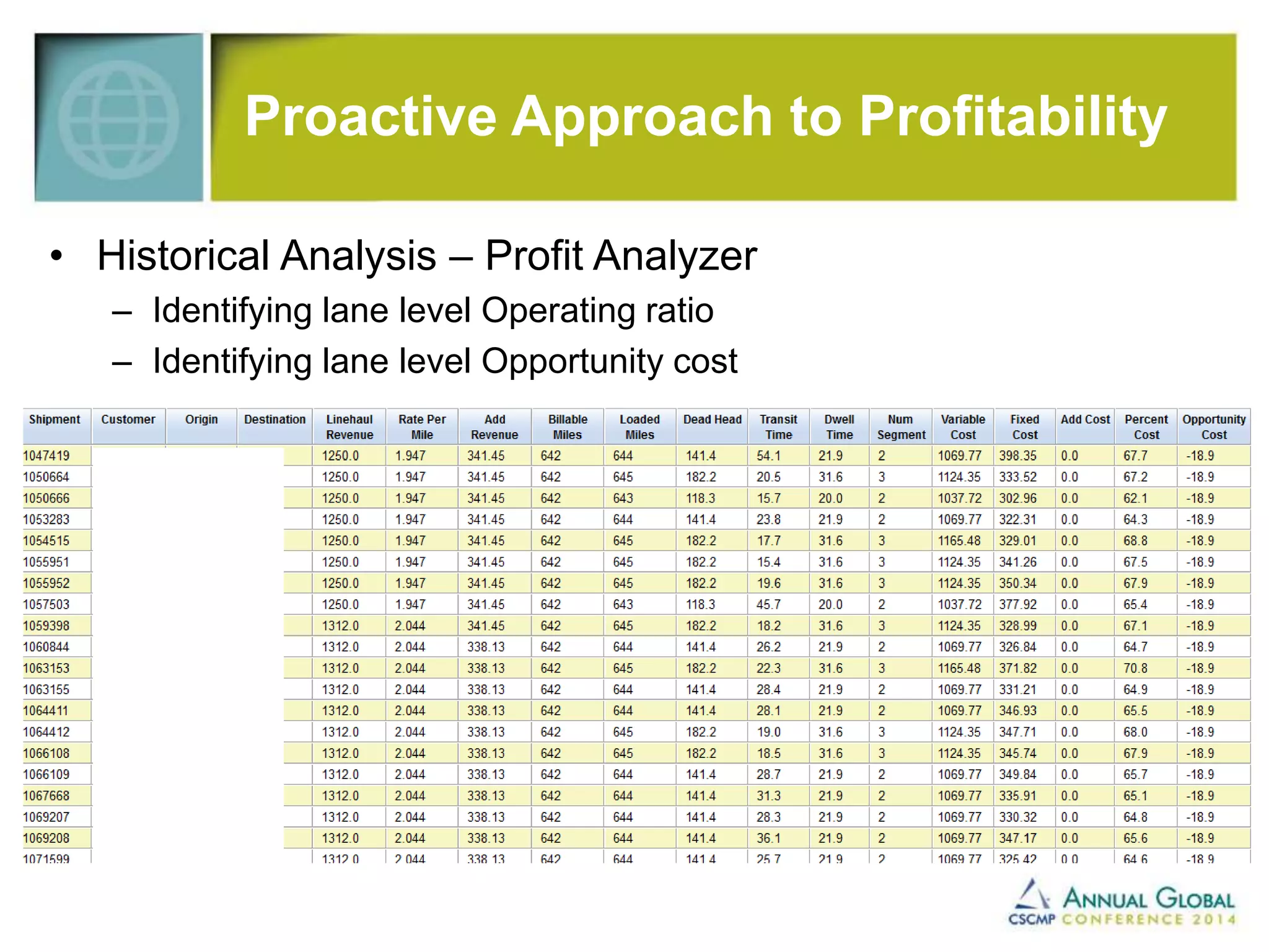 Proactive Approach to Profitability 
• Historical Analysis – Profit Analyzer 
– Identifying lane level Operating ratio 
– Identifying lane level Opportunity cost 
 