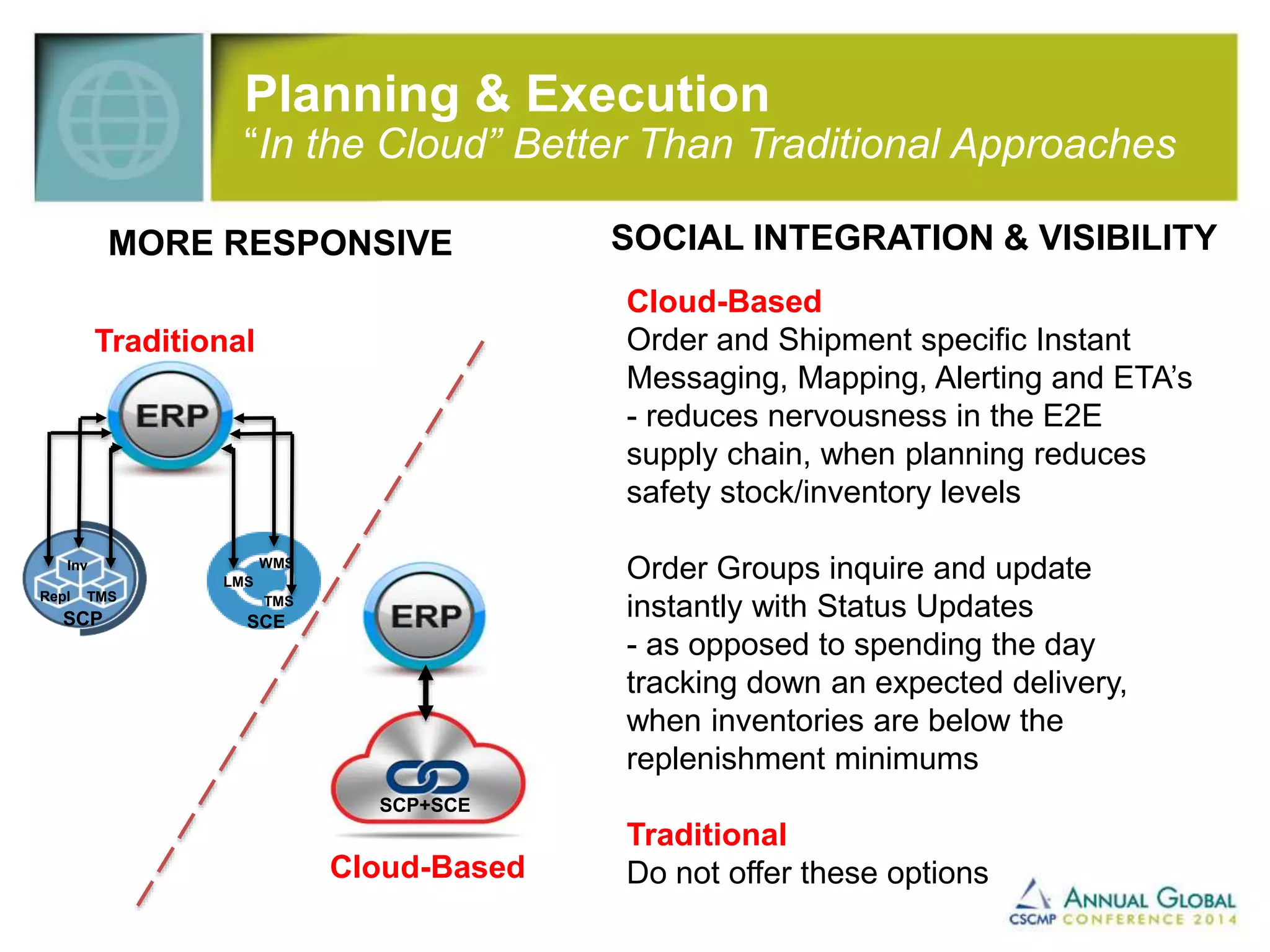 Planning & Execution 
“In the Cloud” Better Than Traditional Approaches 
Inv 
MORE RESPONSIVE SOCIAL INTEGRATION & VISIBILITY 
Repl TMS 
SCP 
WMS 
TMS 
LMS 
SCE 
SCP+SCE 
Traditional 
Cloud-Based 
Cloud-Based 
Order and Shipment specific Instant 
Messaging, Mapping, Alerting and ETA’s 
- reduces nervousness in the E2E 
supply chain, when planning reduces 
safety stock/inventory levels 
Order Groups inquire and update 
instantly with Status Updates 
- as opposed to spending the day 
tracking down an expected delivery, 
when inventories are below the 
replenishment minimums 
Traditional 
Do not offer these options 
 