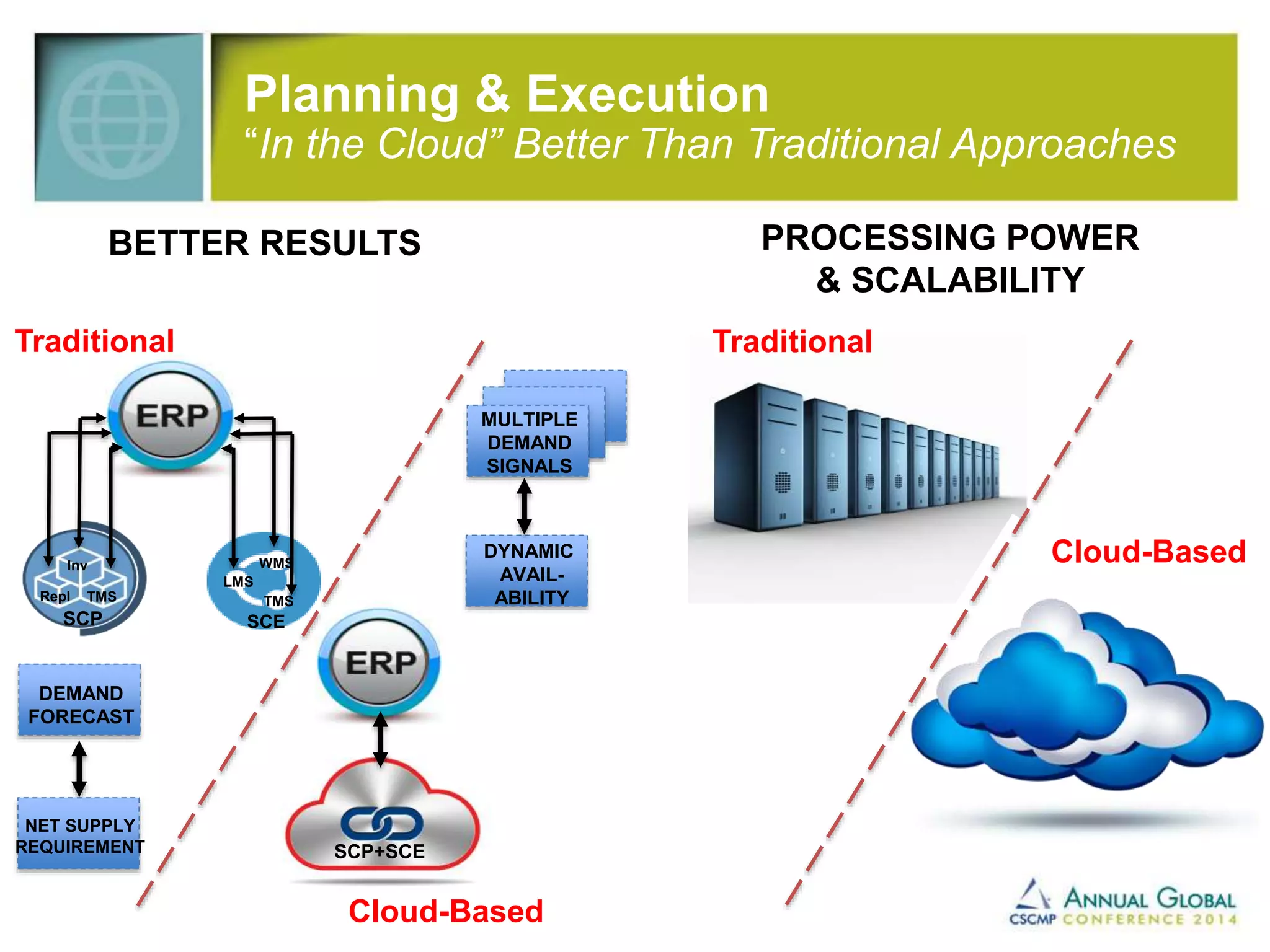 Planning & Execution 
“In the Cloud” Better Than Traditional Approaches 
Inv 
BETTER RESULTS PROCESSING POWER 
Repl TMS 
SCP 
WMS 
TMS 
LMS 
SCE 
& SCALABILITY 
SCP+SCE 
Cloud-Based 
Traditional 
DEMAND 
FORECAST 
NET SUPPLY 
REQUIREMENT 
MULTIPLE 
DEMAND 
SIGNALS 
DYNAMIC 
AVAIL-ABILITY 
Cloud-Based 
Traditional 
 