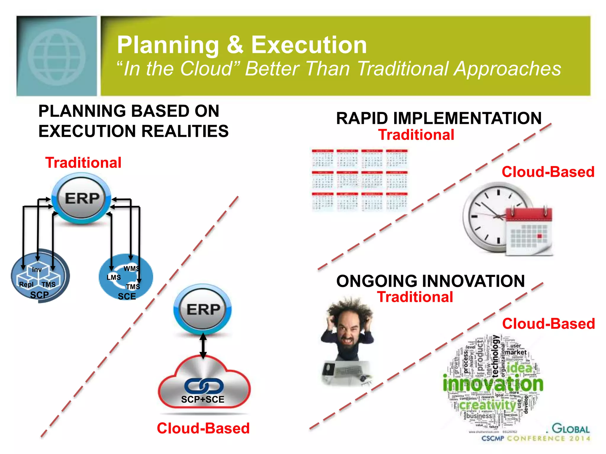 Planning & Execution 
“In the Cloud” Better Than Traditional Approaches 
PLANNING BASED ON 
EXECUTION REALITIES 
Inv 
Repl TMS 
SCP 
WMS 
TMS 
LMS 
SCE 
RAPID IMPLEMENTATION 
SCP+SCE 
Traditional 
Cloud-Based 
Traditional 
ONGOING INNOVATION 
Cloud-Based 
Traditional 
Cloud-Based 
 