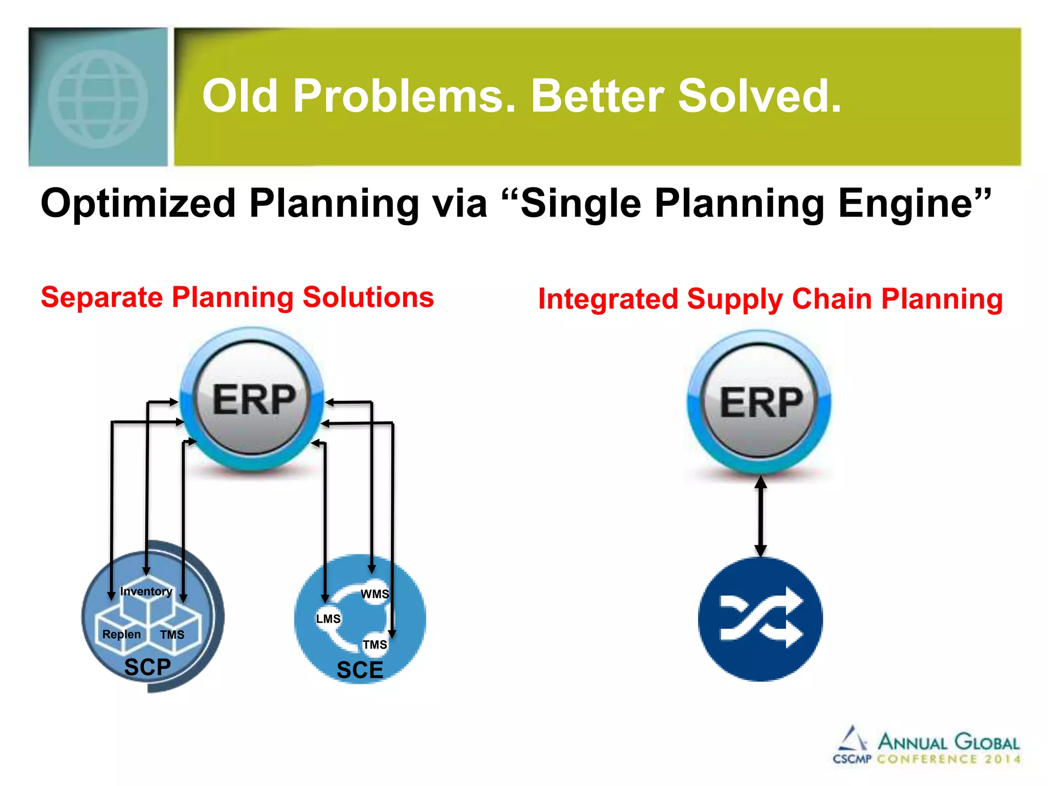 Old Problems. Better Solved. 
Optimized Planning via “Single Planning Engine” 
Separate Planning Solutions Integrated Supply Chain Planning 
Inventory 
Replen TMS 
SCP 
WMS 
TMS 
LMS 
SCE 
 