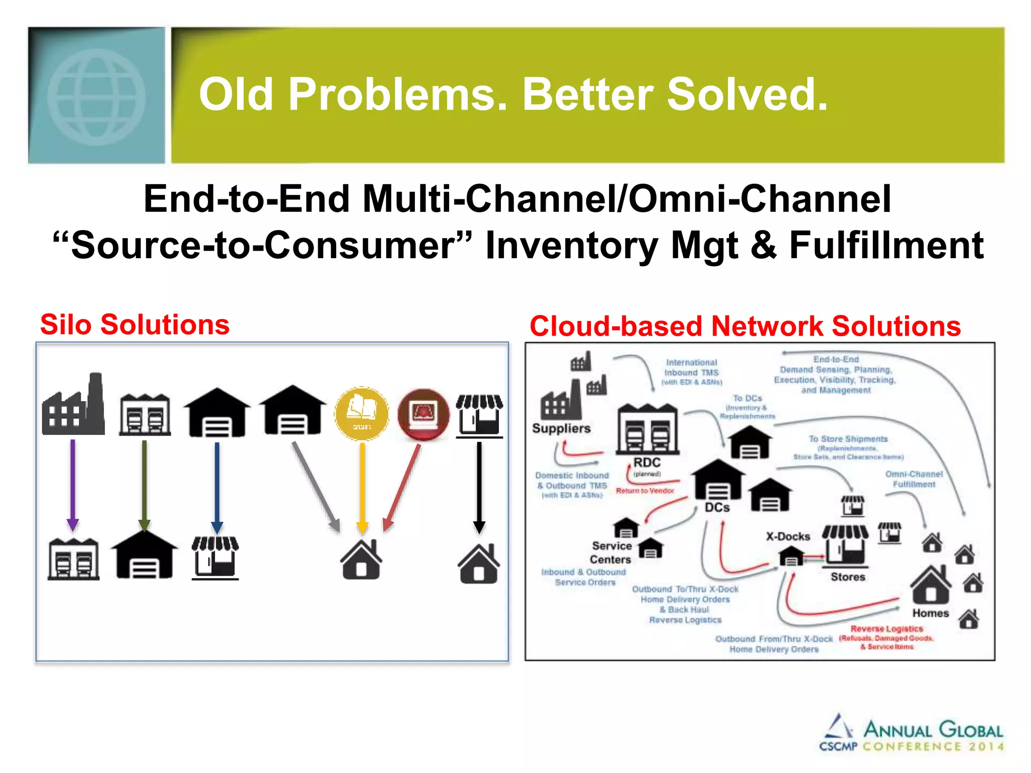 Old Problems. Better Solved. 
End-to-End Multi-Channel/Omni-Channel 
“Source-to-Consumer” Inventory Mgt & Fulfillment 
Silo Solutions Cloud-based Network Solutions 
 