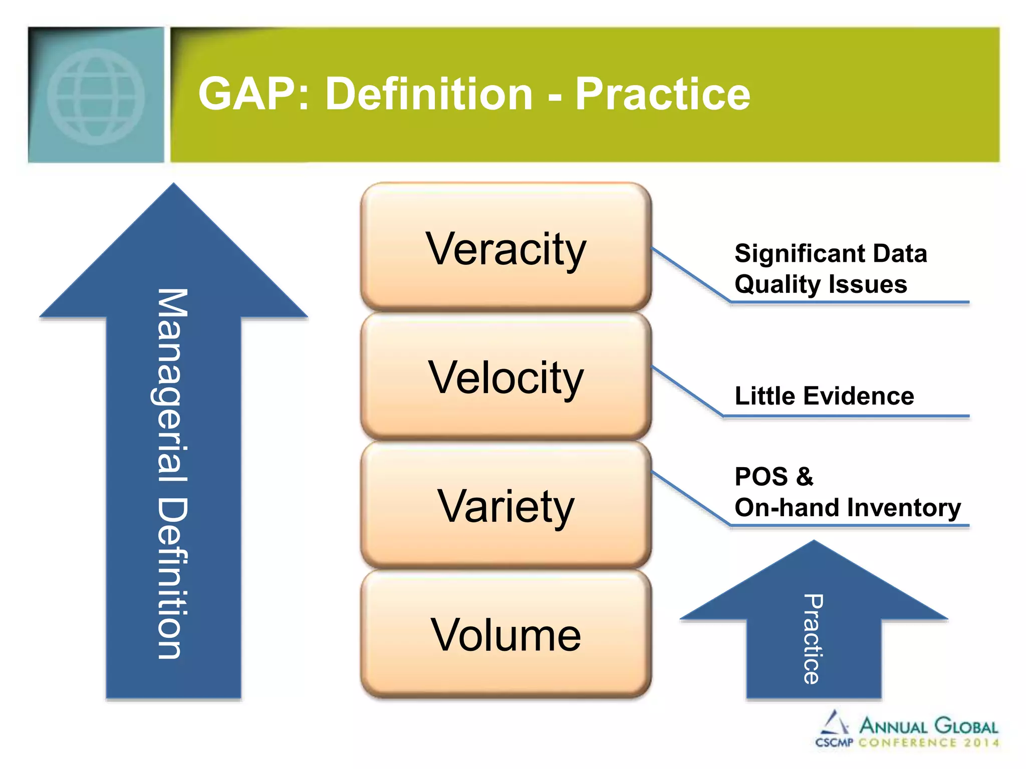 GAP: Definition - Practice 
Veracity 
Velocity 
Variety 
Volume 
Managerial Definition 
Significant Data 
Quality Issues 
Little Evidence 
POS & 
On-hand Inventory 
Practice 
 