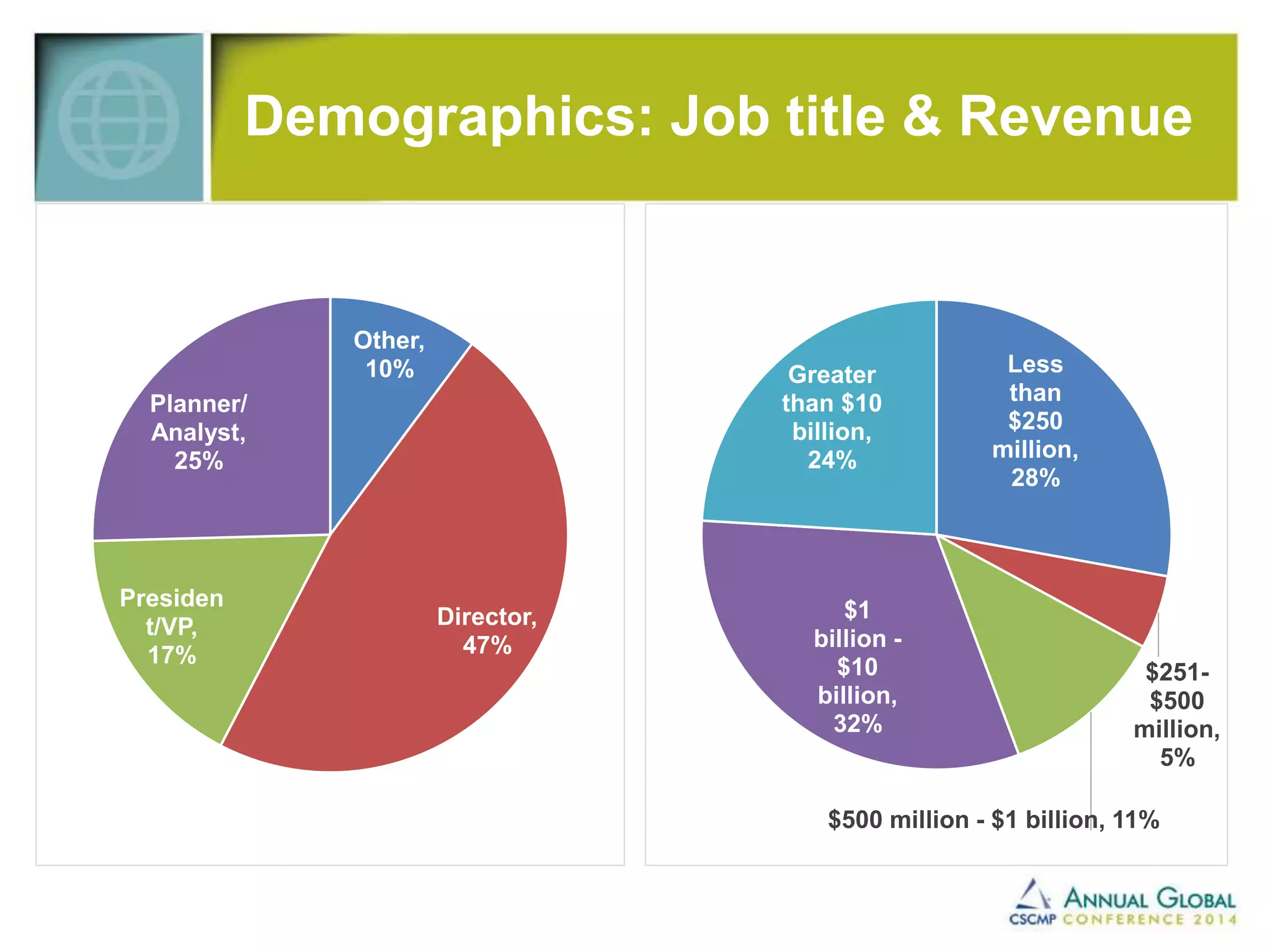 Demographics: Job title & Revenue 
Other, 
10% 
Director, 
47% 
Planner/ 
Analyst, 
25% 
Presiden 
t/VP, 
17% 
Less 
than 
$250 
million, 
28% 
$251- 
$500 
million, 
5% 
Greater 
than $10 
billion, 
24% 
$1 
billion - 
$10 
billion, 
32% 
$500 million - $1 billion, 11% 
 
