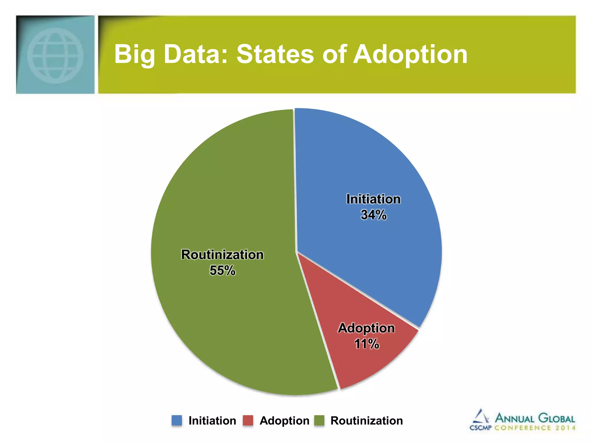 Big Data: States of Adoption 
Initiation 
34% 
Adoption 
11% 
Routinization 
55% 
Initiation Adoption Routinization 
 