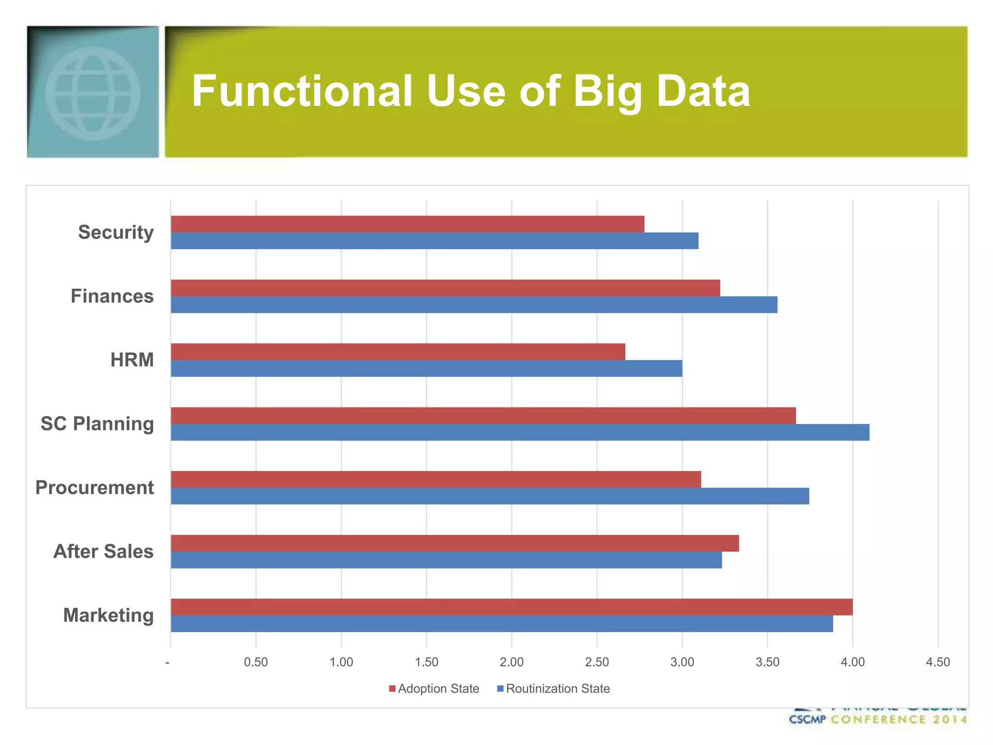 Functional Use of Big Data 
- 0.50 1.00 1.50 2.00 2.50 3.00 3.50 4.00 4.50 
Security 
Finances 
HRM 
SC Planning 
Procurement 
After Sales 
Marketing 
Adoption State Routinization State 
 