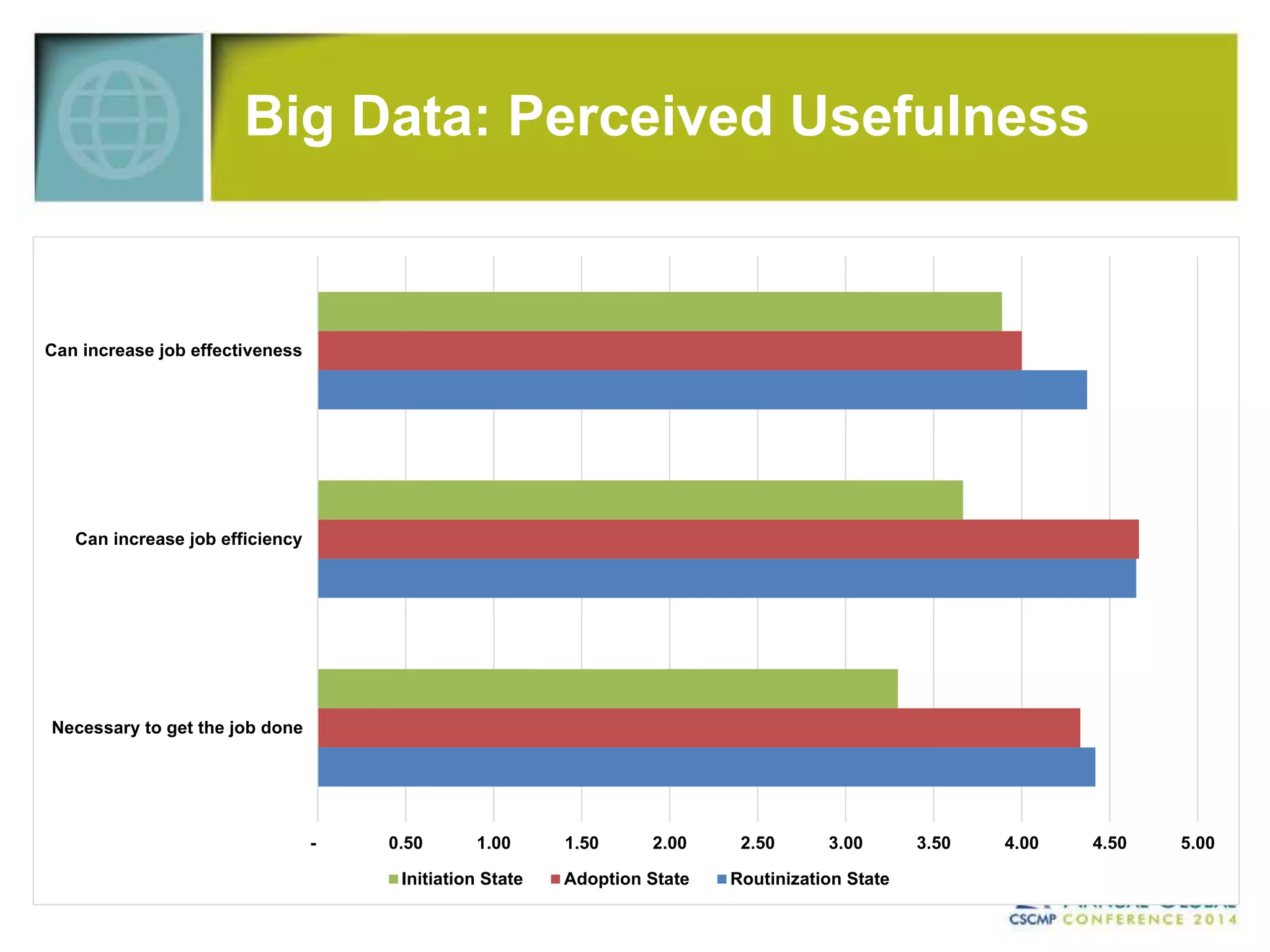 Big Data: Perceived Usefulness 
- 0.50 1.00 1.50 2.00 2.50 3.00 3.50 4.00 4.50 5.00 
Can increase job effectiveness 
Can increase job efficiency 
Necessary to get the job done 
Initiation State Adoption State Routinization State 
 