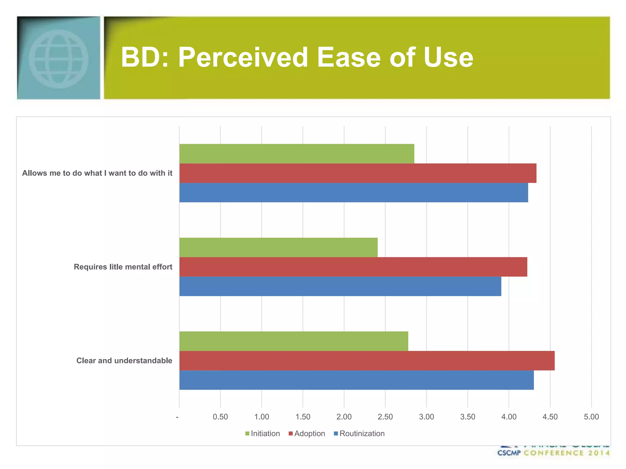 BD: Perceived Ease of Use 
- 0.50 1.00 1.50 2.00 2.50 3.00 3.50 4.00 4.50 5.00 
Allows me to do what I want to do with it 
Requires litle mental effort 
Clear and understandable 
Initiation Adoption Routinization 
 