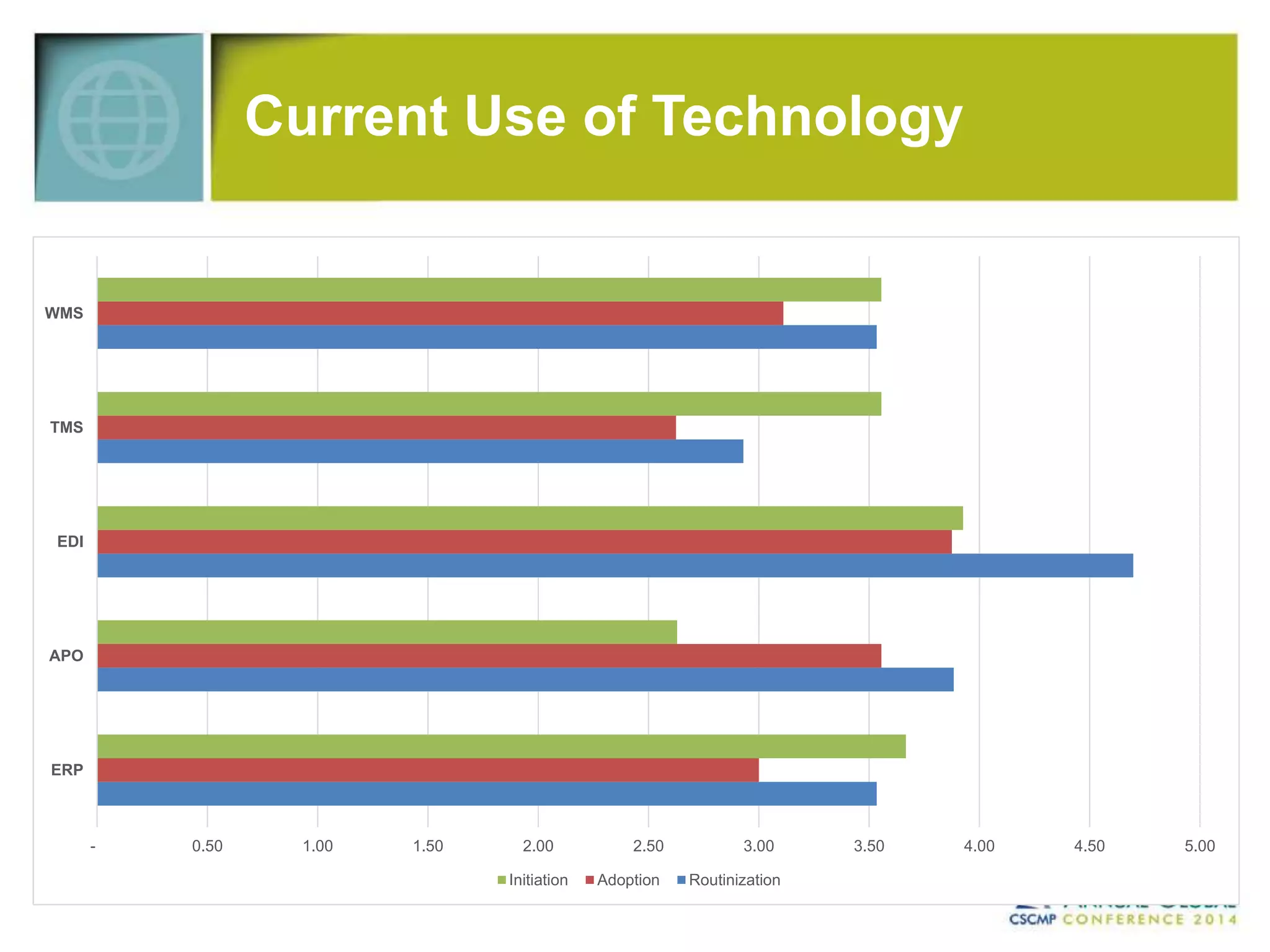 Current Use of Technology 
- 0.50 1.00 1.50 2.00 2.50 3.00 3.50 4.00 4.50 5.00 
WMS 
TMS 
EDI 
APO 
ERP 
Initiation Adoption Routinization 
 