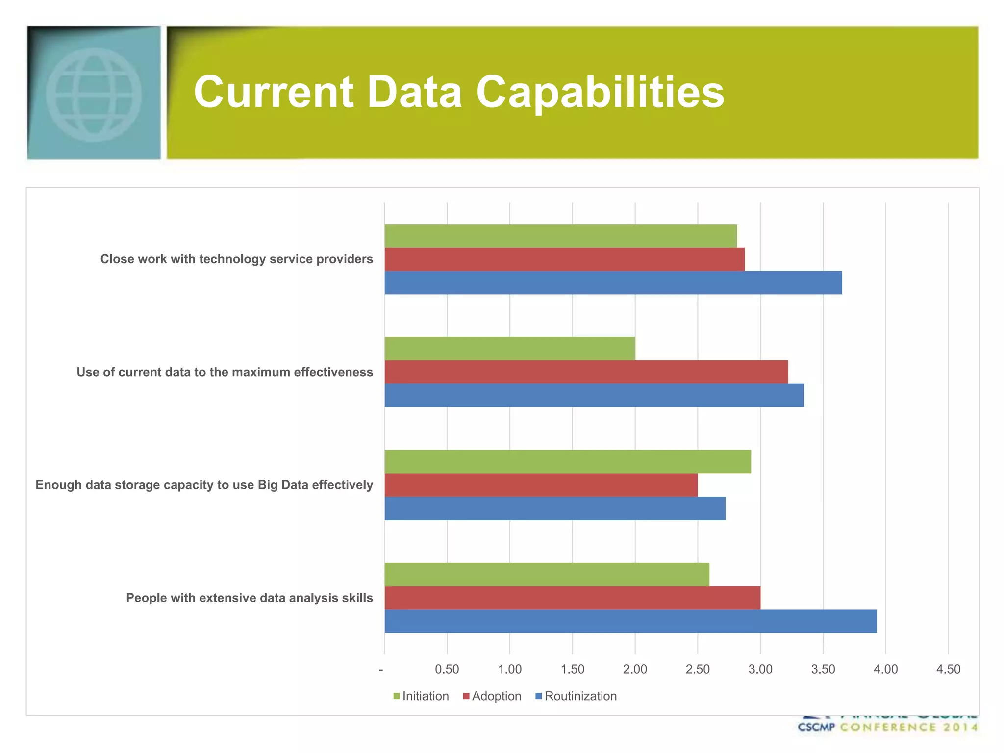 Current Data Capabilities 
- 0.50 1.00 1.50 2.00 2.50 3.00 3.50 4.00 4.50 
Close work with technology service providers 
Use of current data to the maximum effectiveness 
Enough data storage capacity to use Big Data effectively 
People with extensive data analysis skills 
Initiation Adoption Routinization 
 