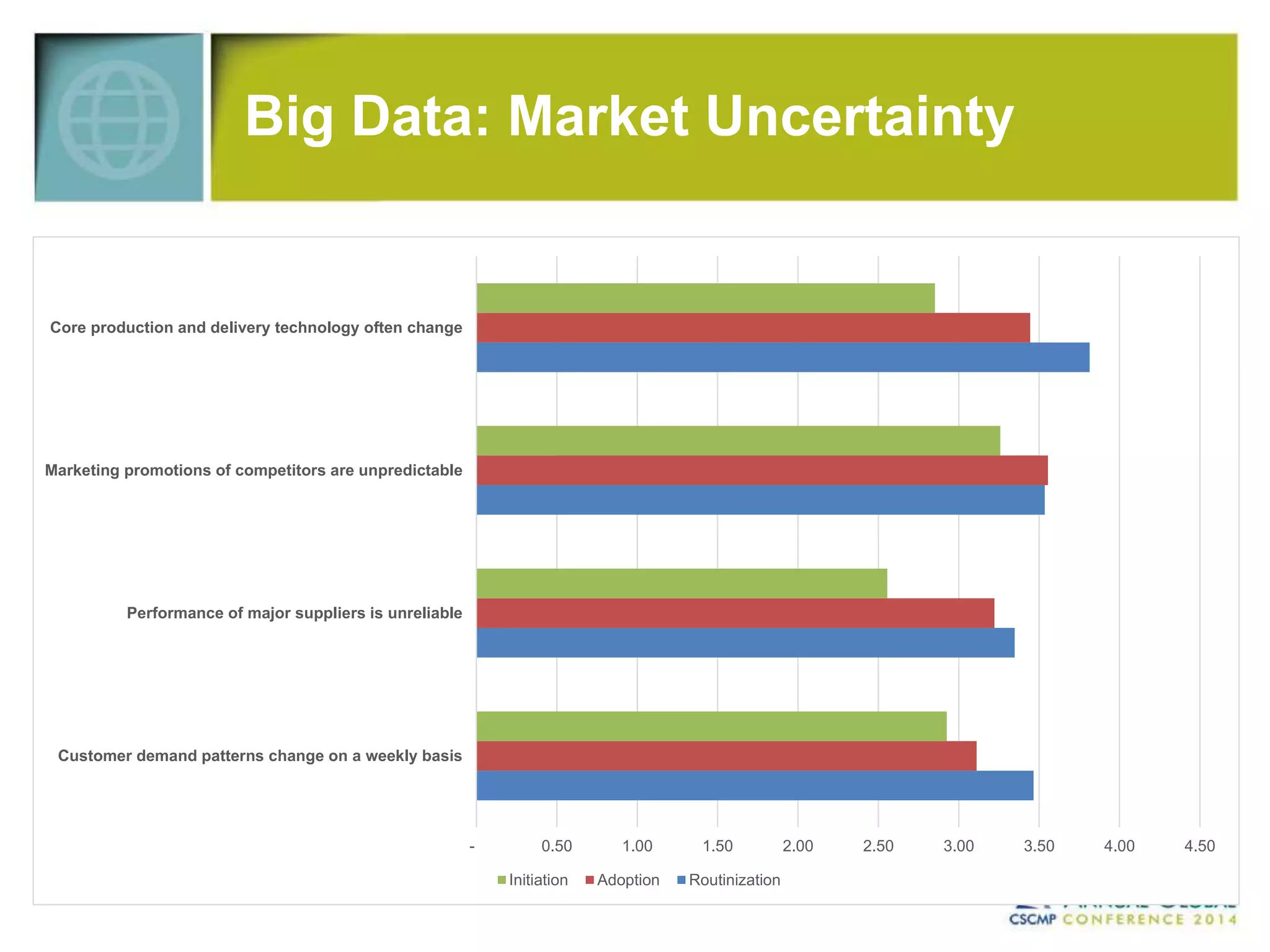 Big Data: Market Uncertainty 
- 0.50 1.00 1.50 2.00 2.50 3.00 3.50 4.00 4.50 
Core production and delivery technology often change 
Marketing promotions of competitors are unpredictable 
Performance of major suppliers is unreliable 
Customer demand patterns change on a weekly basis 
Initiation Adoption Routinization 
 