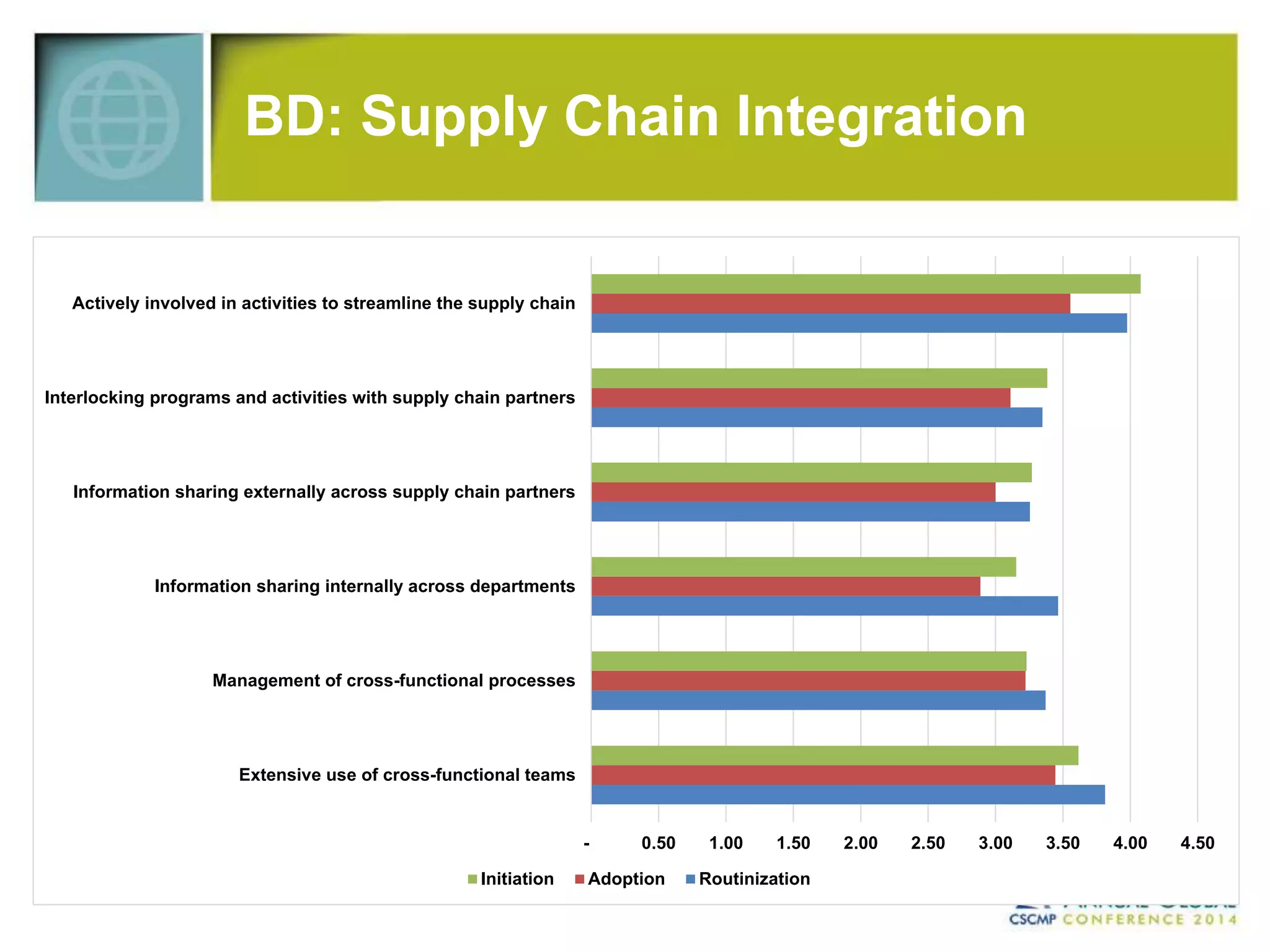 BD: Supply Chain Integration 
- 0.50 1.00 1.50 2.00 2.50 3.00 3.50 4.00 4.50 
Actively involved in activities to streamline the supply chain 
Interlocking programs and activities with supply chain partners 
Information sharing externally across supply chain partners 
Information sharing internally across departments 
Management of cross-functional processes 
Extensive use of cross-functional teams 
Initiation Adoption Routinization 
 