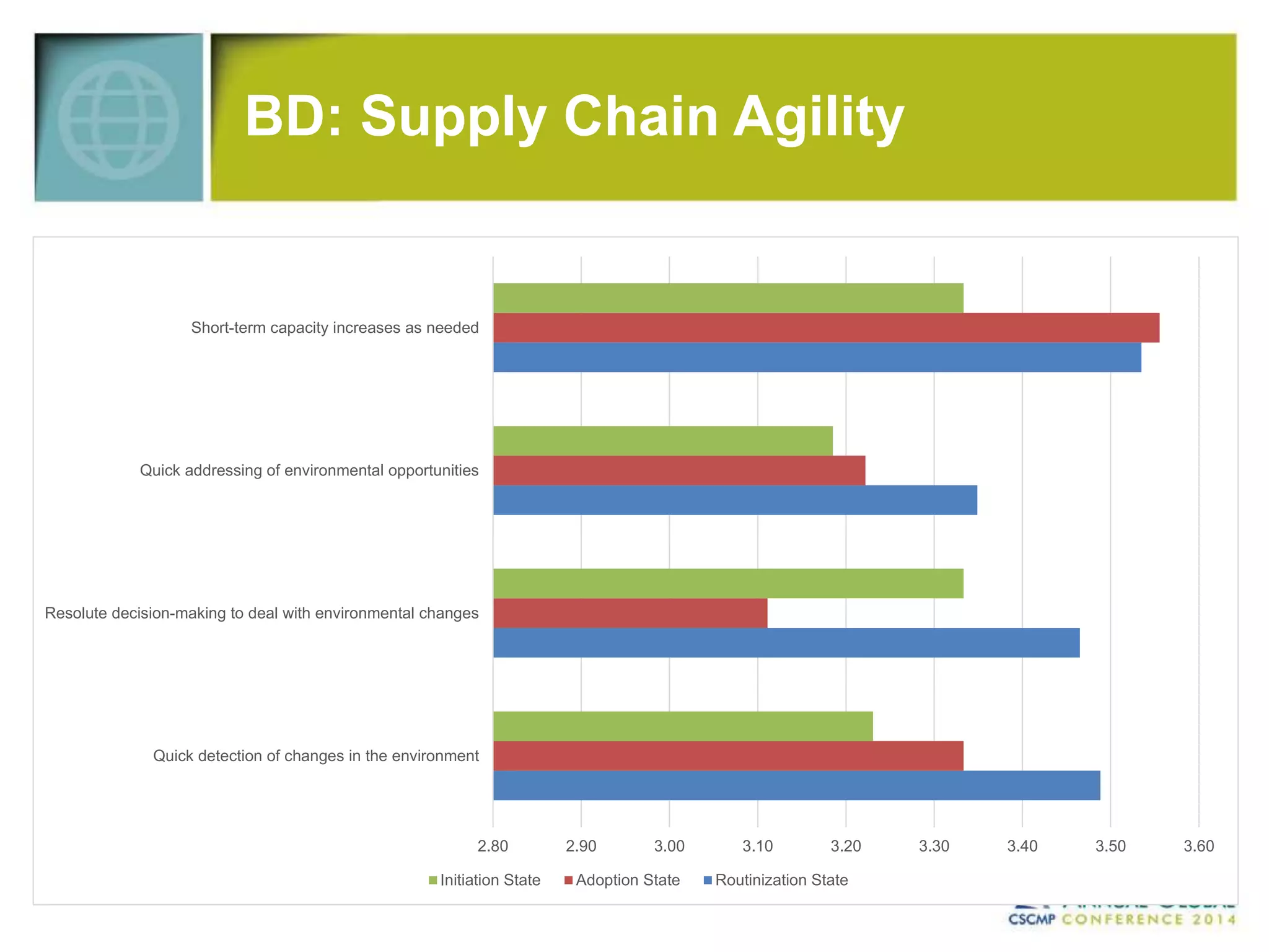 BD: Supply Chain Agility 
Short-term capacity increases as needed 
Quick addressing of environmental opportunities 
Resolute decision-making to deal with environmental changes 
Quick detection of changes in the environment 
2.80 2.90 3.00 3.10 3.20 3.30 3.40 3.50 3.60 
Initiation State Adoption State Routinization State 
 