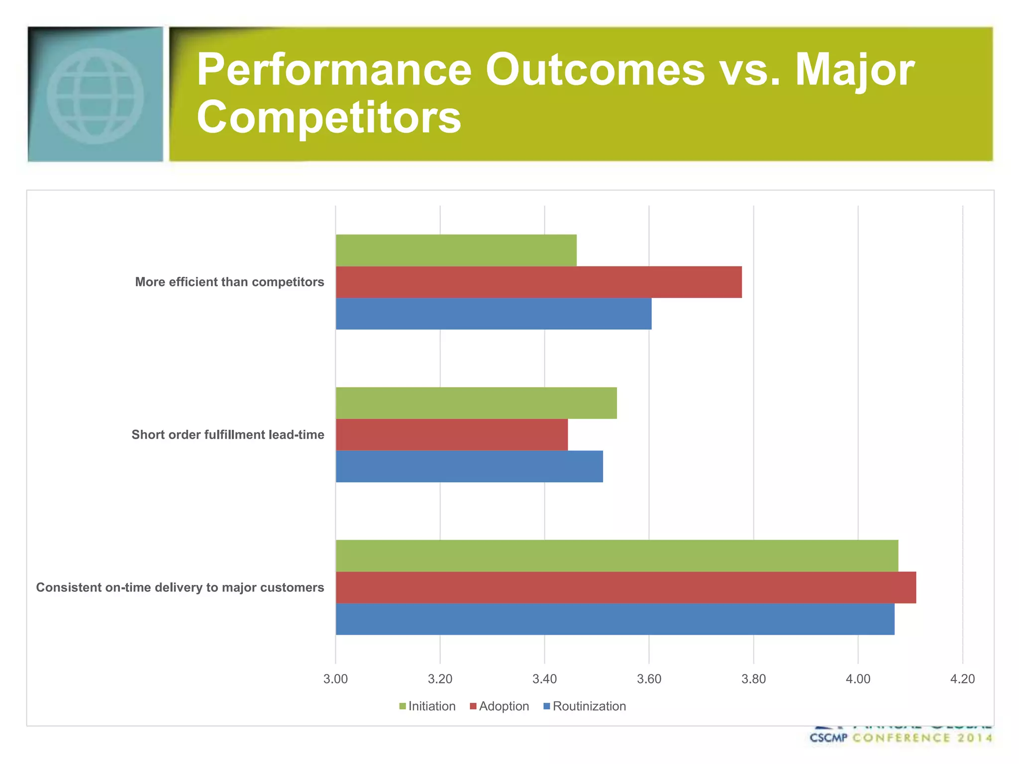 Performance Outcomes vs. Major 
Competitors 
More efficient than competitors 
Short order fulfillment lead-time 
Consistent on-time delivery to major customers 
3.00 3.20 3.40 3.60 3.80 4.00 4.20 
Initiation Adoption Routinization 
 