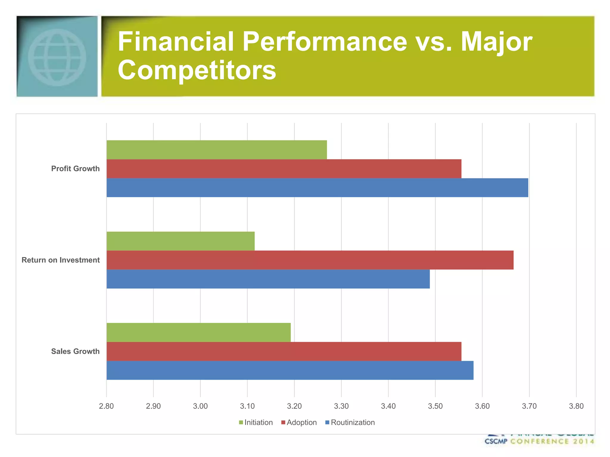 Financial Performance vs. Major 
Competitors 
Profit Growth 
Return on Investment 
Sales Growth 
2.80 2.90 3.00 3.10 3.20 3.30 3.40 3.50 3.60 3.70 3.80 
Initiation Adoption Routinization 
 