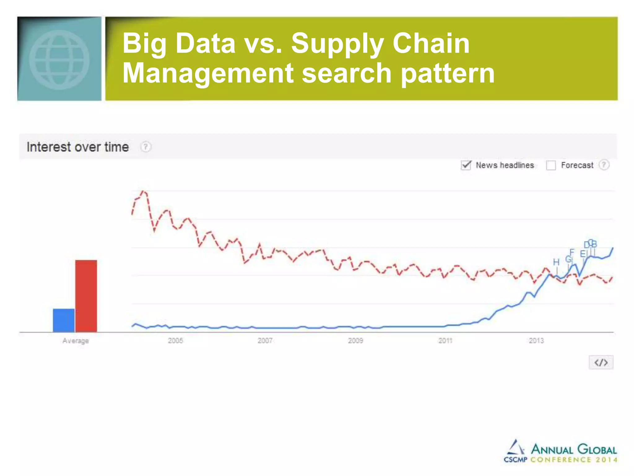 Big Data vs. Supply Chain 
Management search pattern 
 