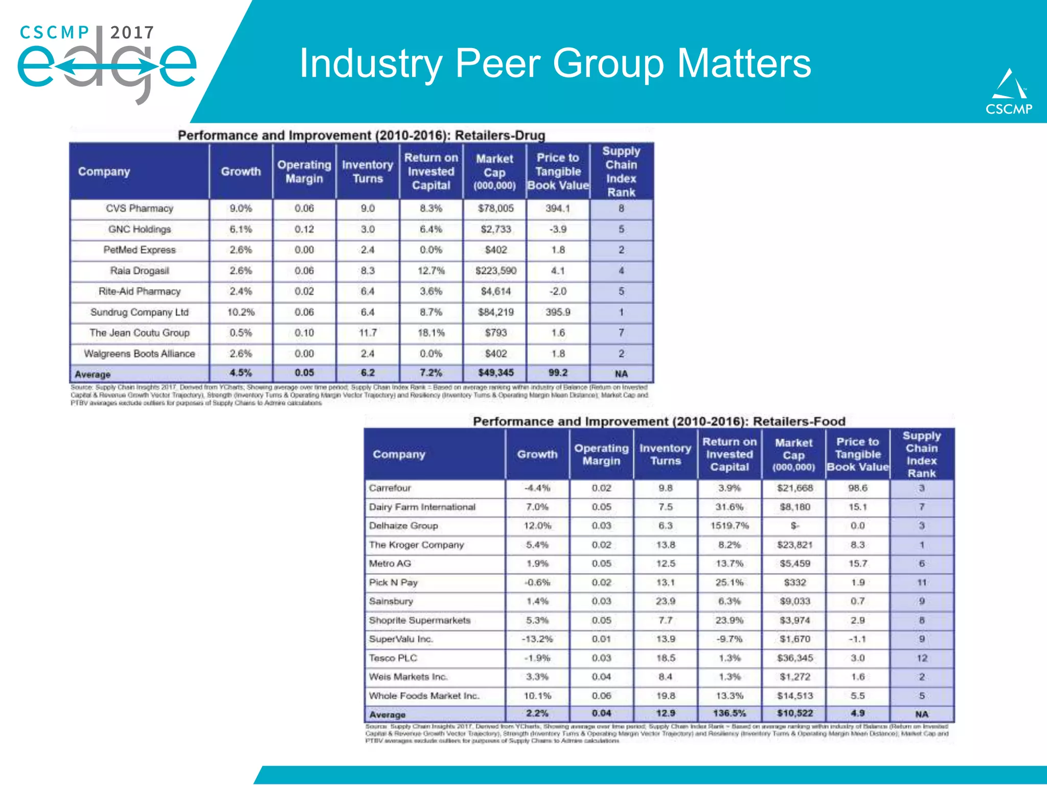 Industry Peer Group Matters
 