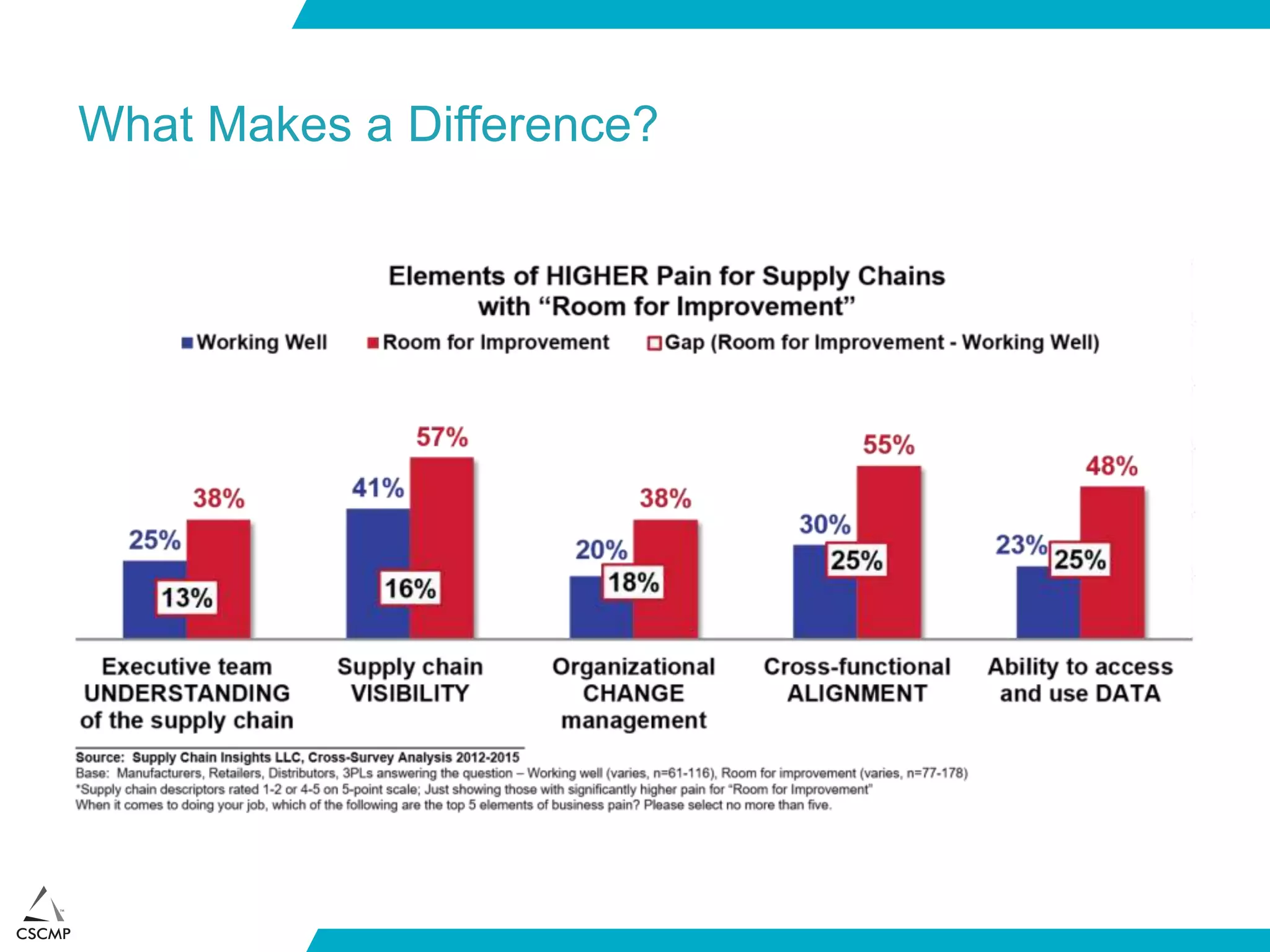 What Makes a Difference?
 
