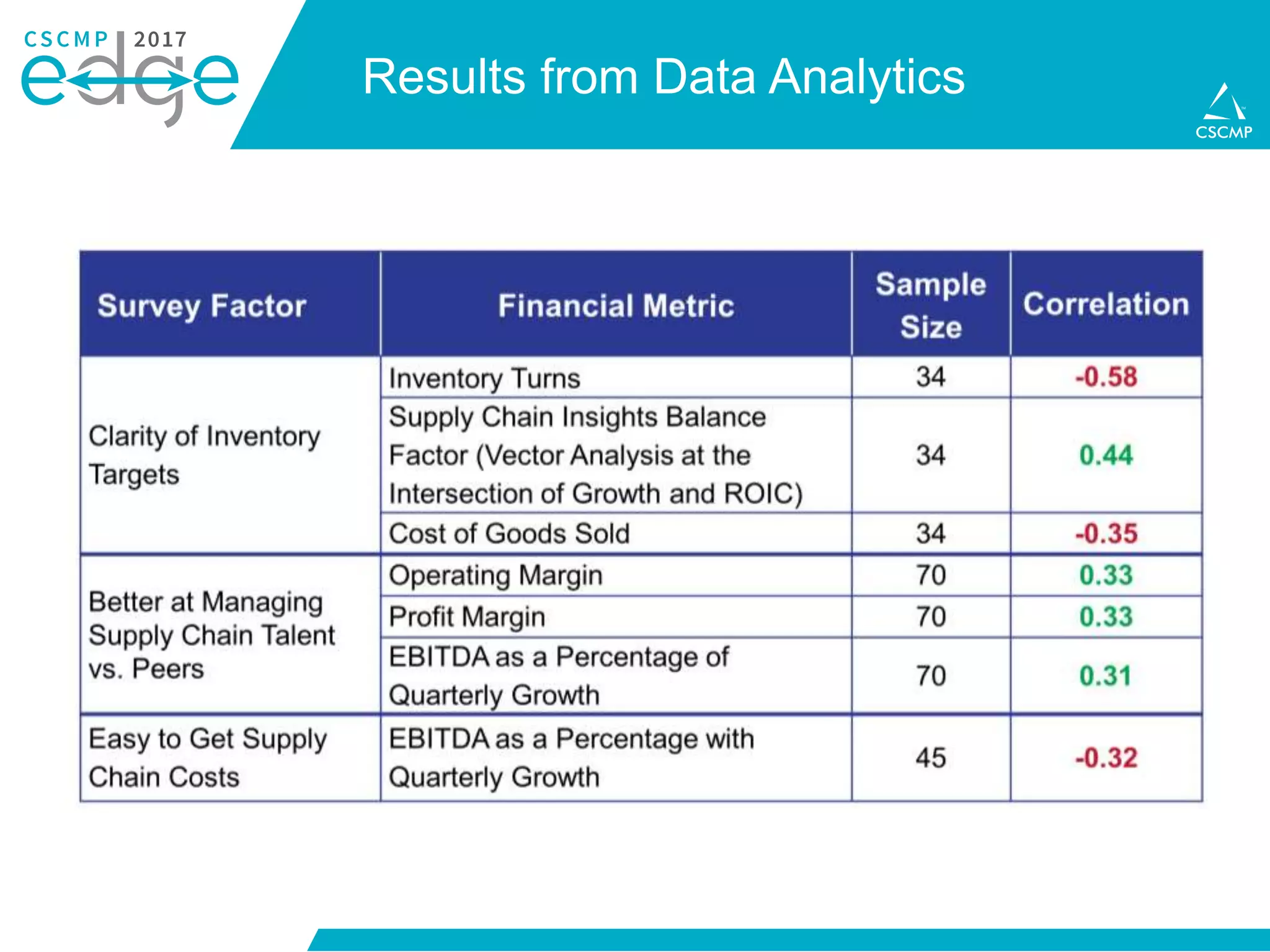 Results from Data Analytics
 
