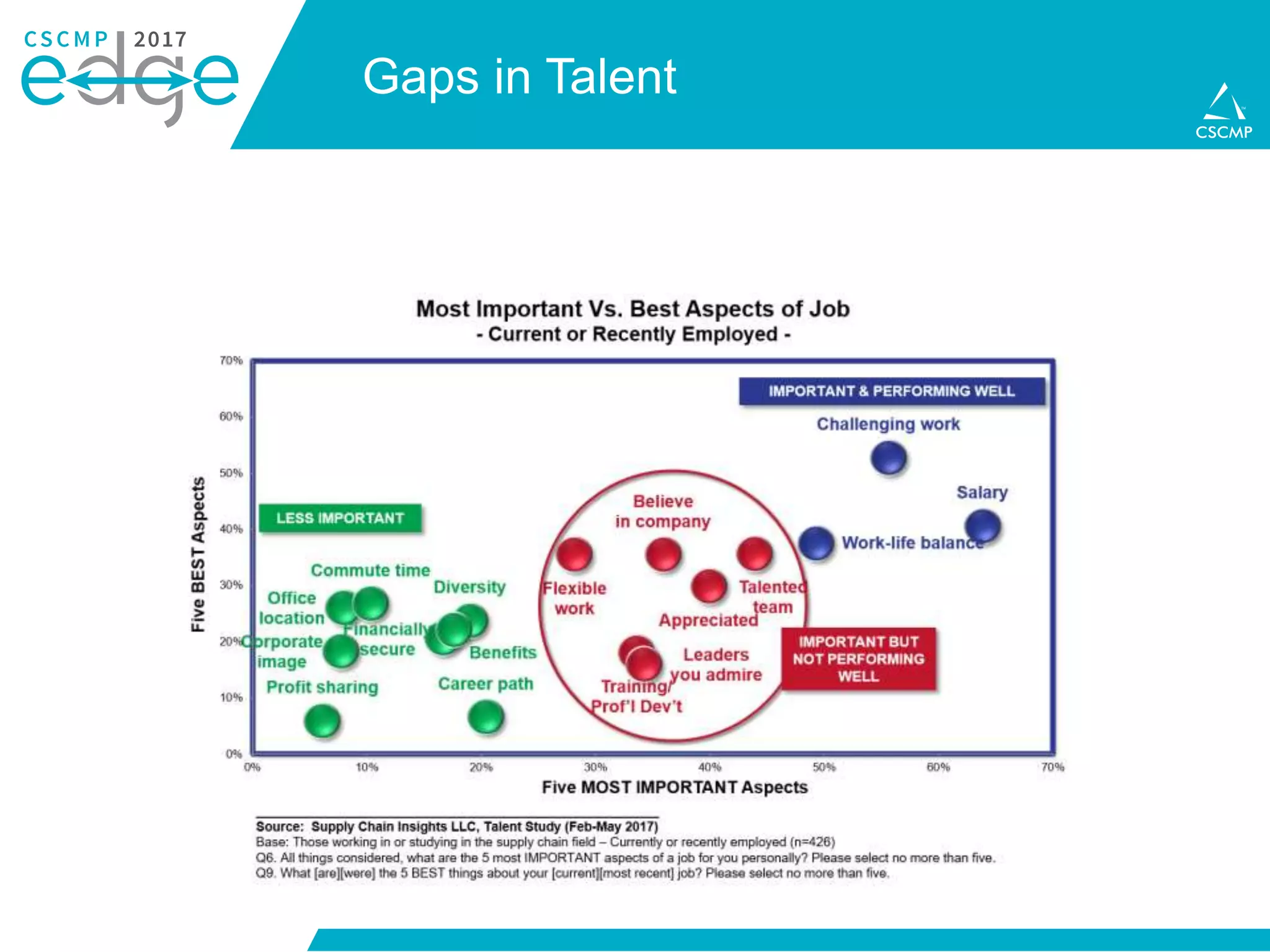 Gaps in Talent
 