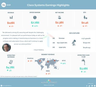 www.alphastreet.co
Follow us on
Helping you build wealth
Cisco Systems Earnings Highlights2016Q3
REVENUE NET INCOME EPS
"We delivered a strong Q3, executing well despite the challenging
environment. I'm pleased with our performance today as well as the
progress we're making in transitioning our business to a more
software and subscription focus, which we'll continue to apply
across our entire portfolio."
- Chuck Robbins,
CEO
$12Bil
4Q16 OUTLOOK
GROSS MARGIN
2.7%
$7.7Bil $2.3Bil $0.46
(All the comparisons are year-over-year basis, unless otherwise stated.)
OPERATING
EXPENSES
OPERATING CASH
FLOW
1%
$3.1Bil
3%
$4.7Bil
SEGMENT REVENUE
Americas
EMEA
APJC
10%
Revenue
Non-GAAP EPS
GAAP EPS
0-3% growth
$0.59-0.61
$0.48-0.53
2%4%1%
3%
4%
 