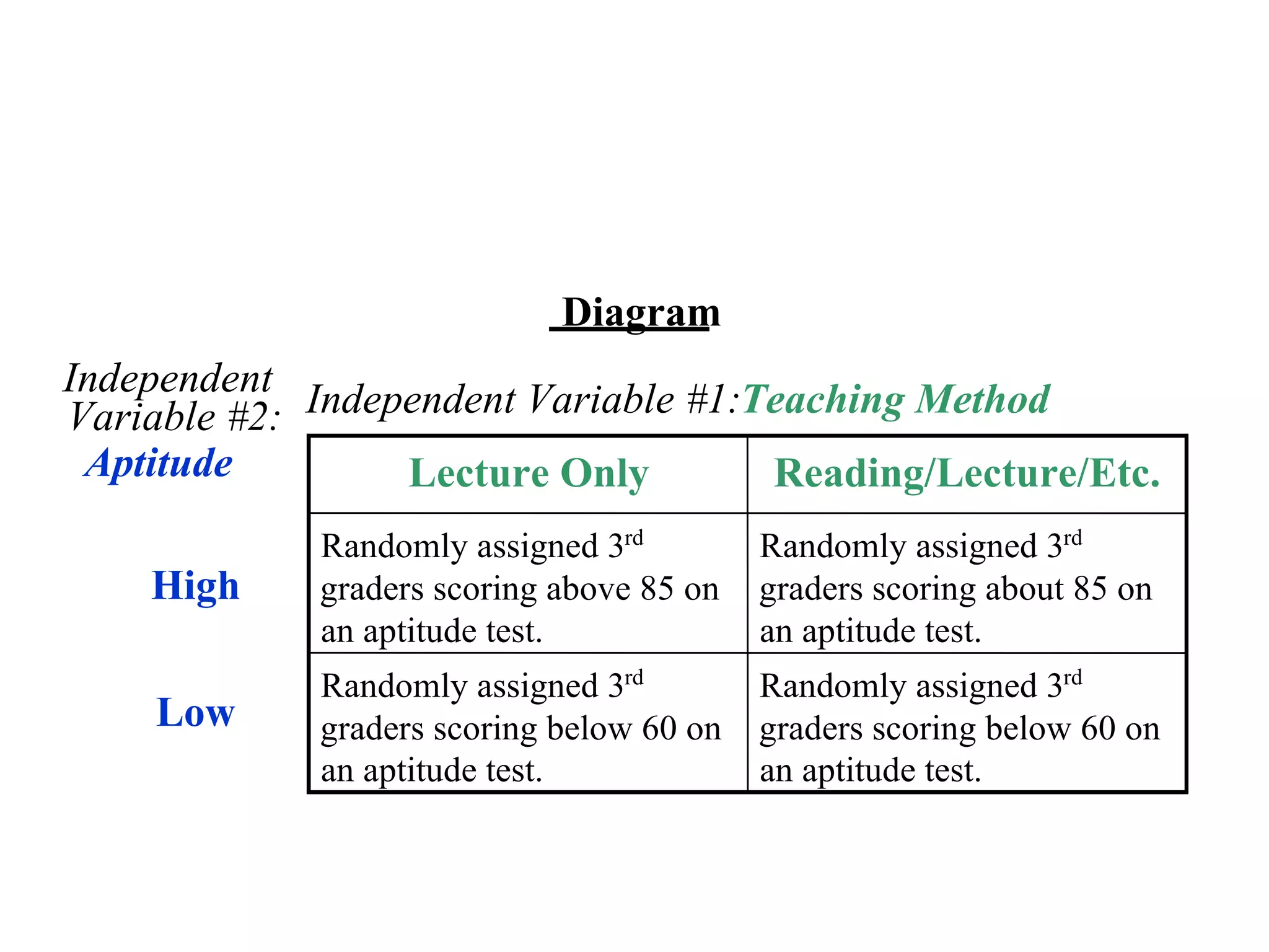 Experimental Design Factorial Design Diagram Independent Variable #1:  Teaching Method Independent   Variable #2: Aptitude Randomly assigned 3 rd graders scoring below 60 on  an aptitude test. Randomly assigned 3 rd graders scoring below 60 on  an aptitude test. Randomly assigned 3 rd graders scoring about 85 on  an aptitude test. Randomly assigned 3 rd graders scoring above 85 on  an aptitude test. Reading/Lecture/Etc. Lecture Only High Low 