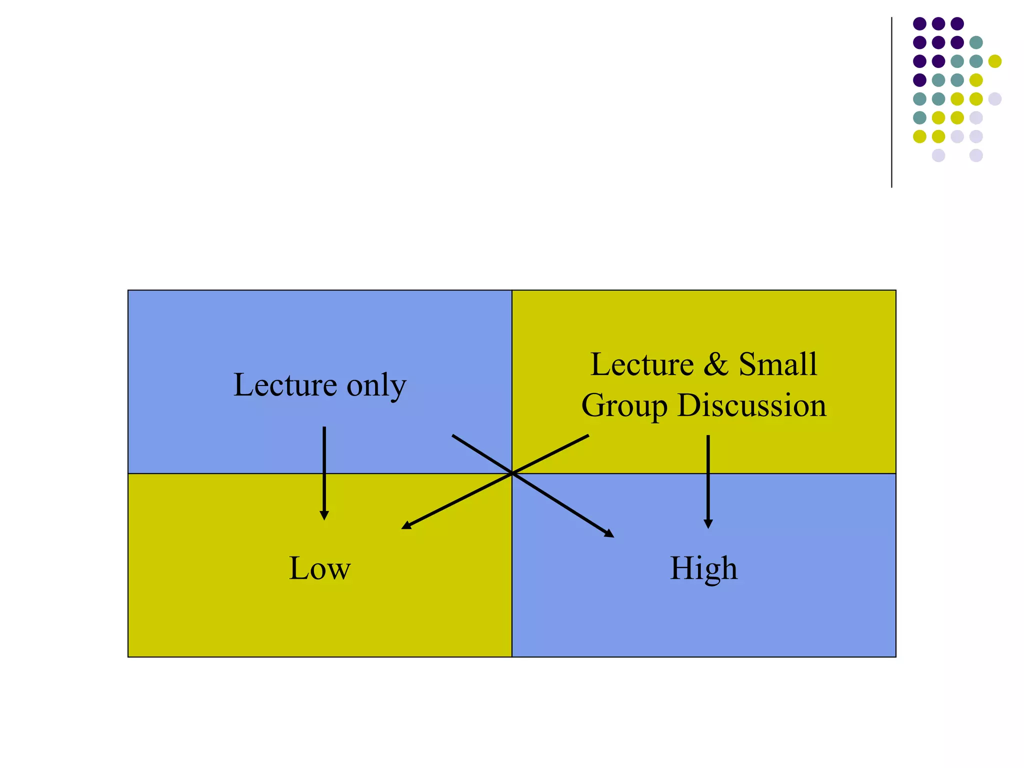 Lecture only Lecture & Small Group Discussion Low High 