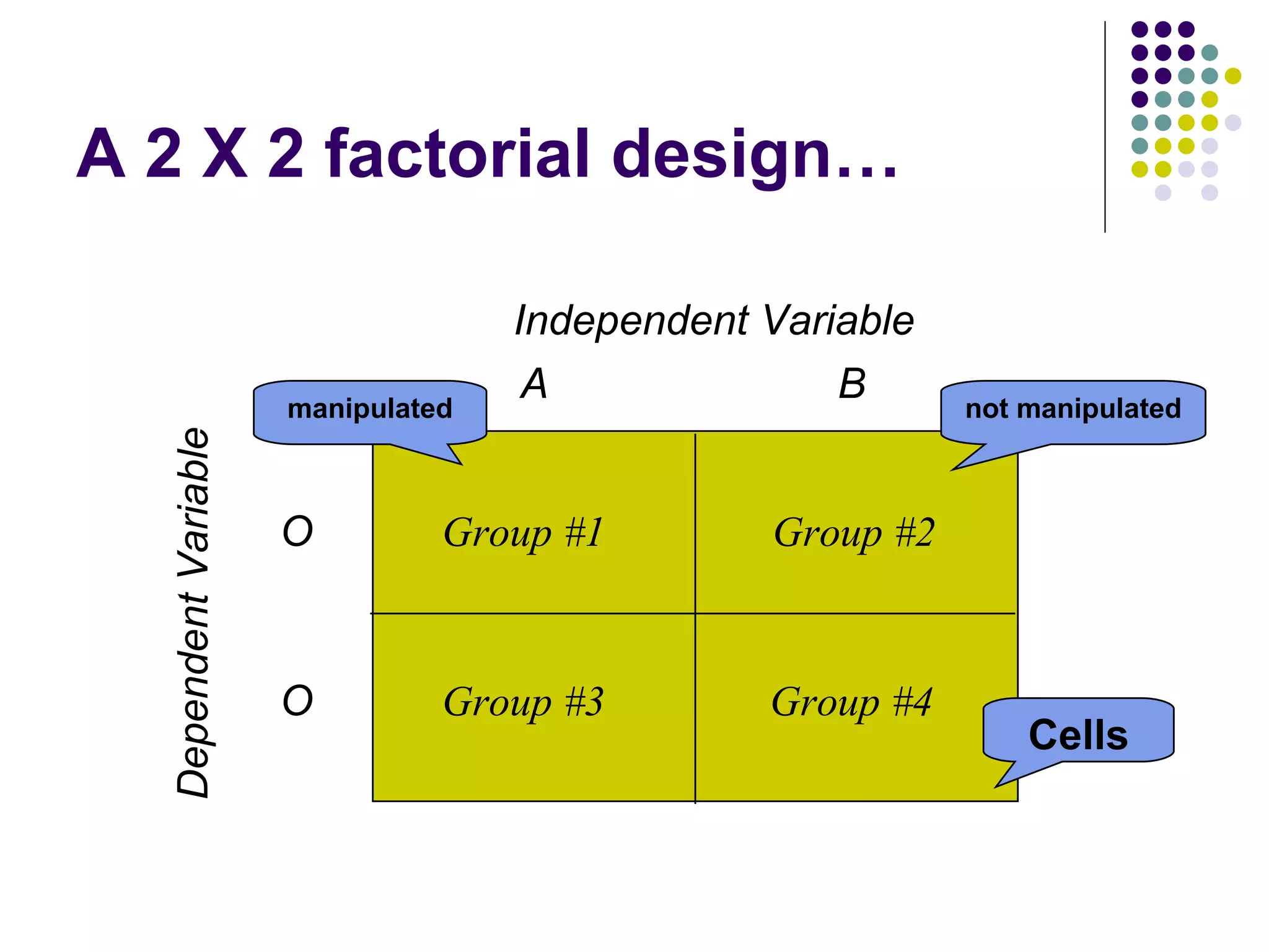 A 2 X 2 factorial design… Independent Variable A B Dependent Variable O O Group #1 Group #2 Group #3 Group #4 Cells not manipulated manipulated 