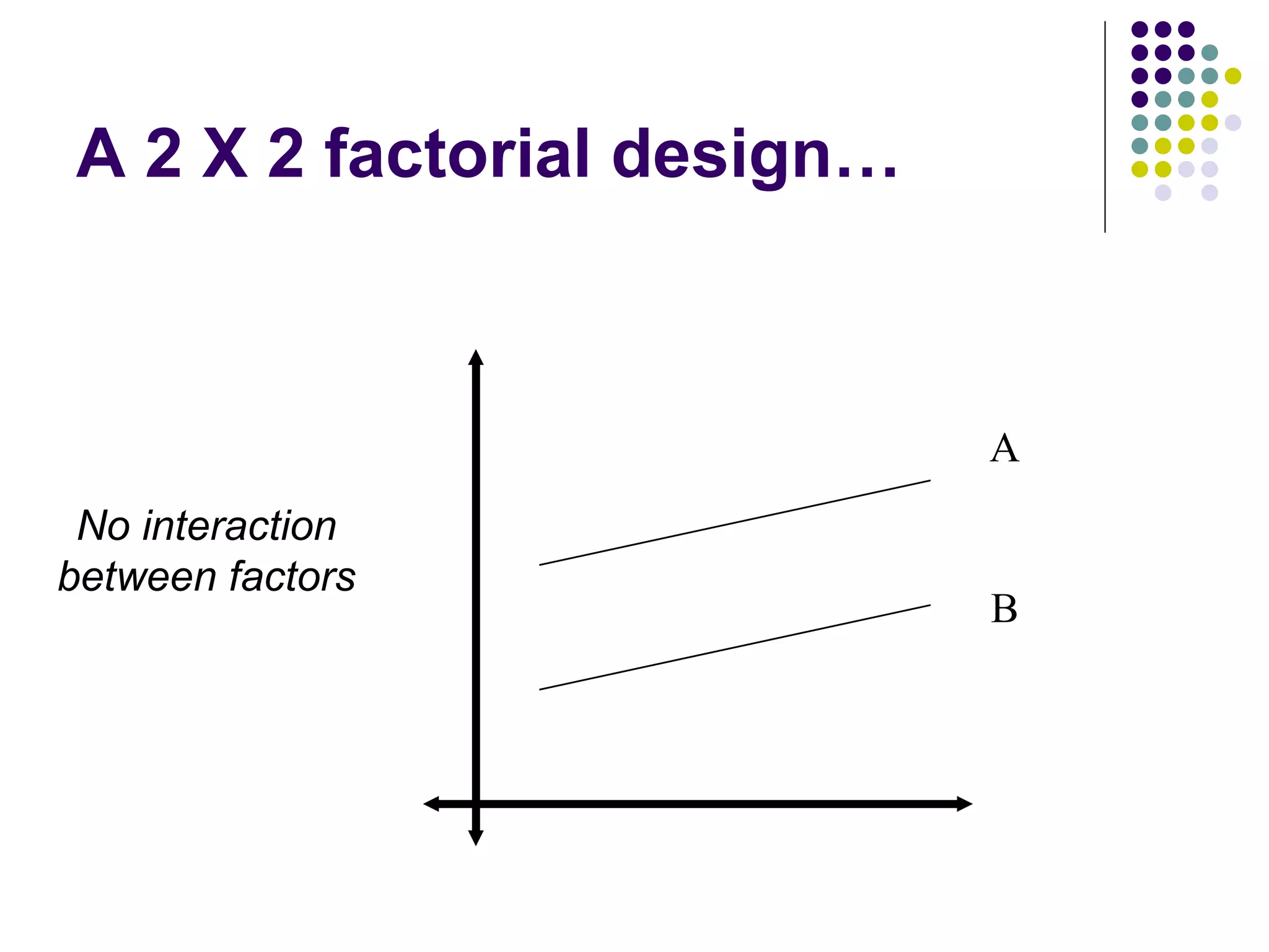 A 2 X 2 factorial design… A No interaction between factors B 