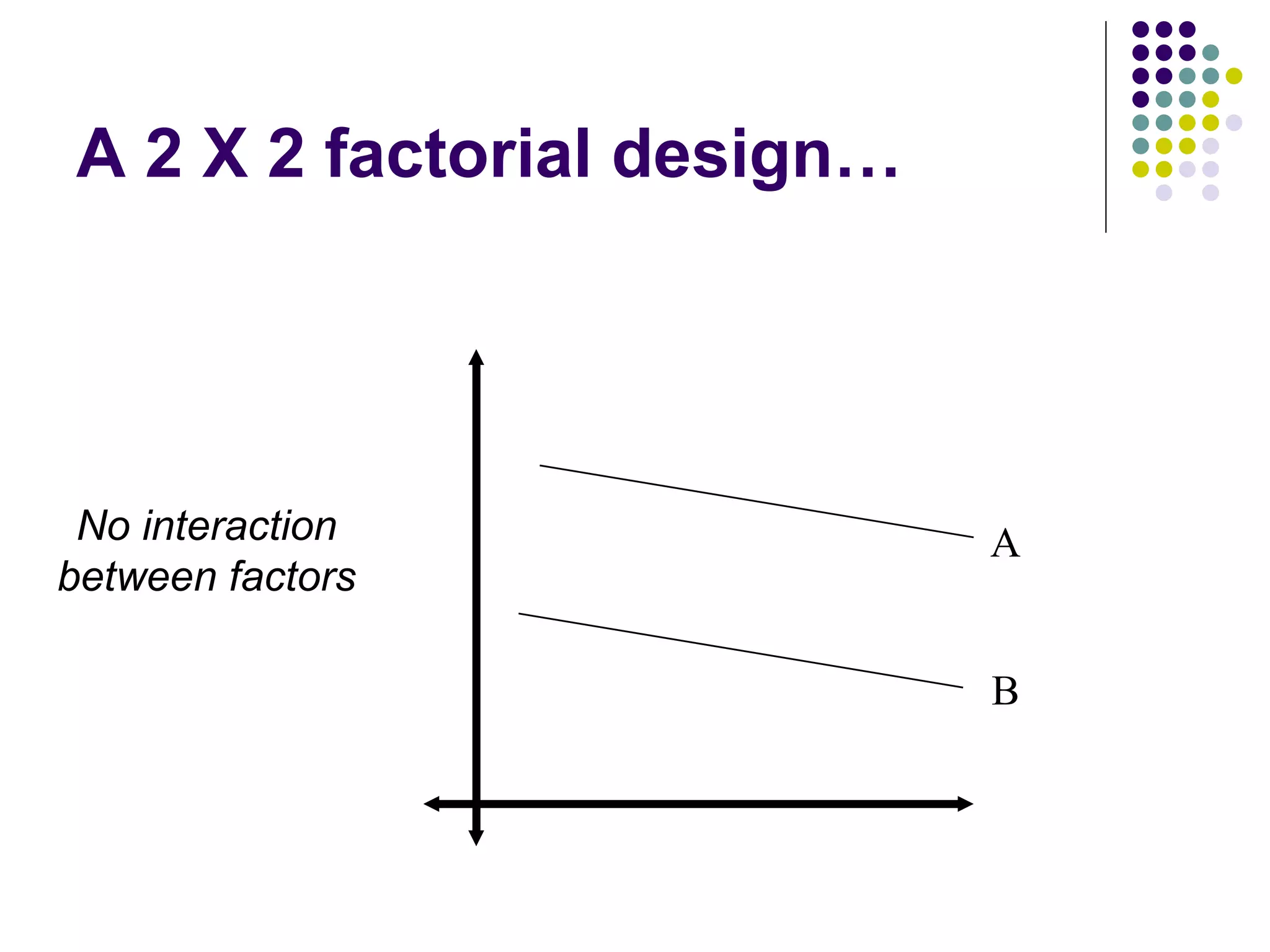 A 2 X 2 factorial design… A No interaction between factors B 