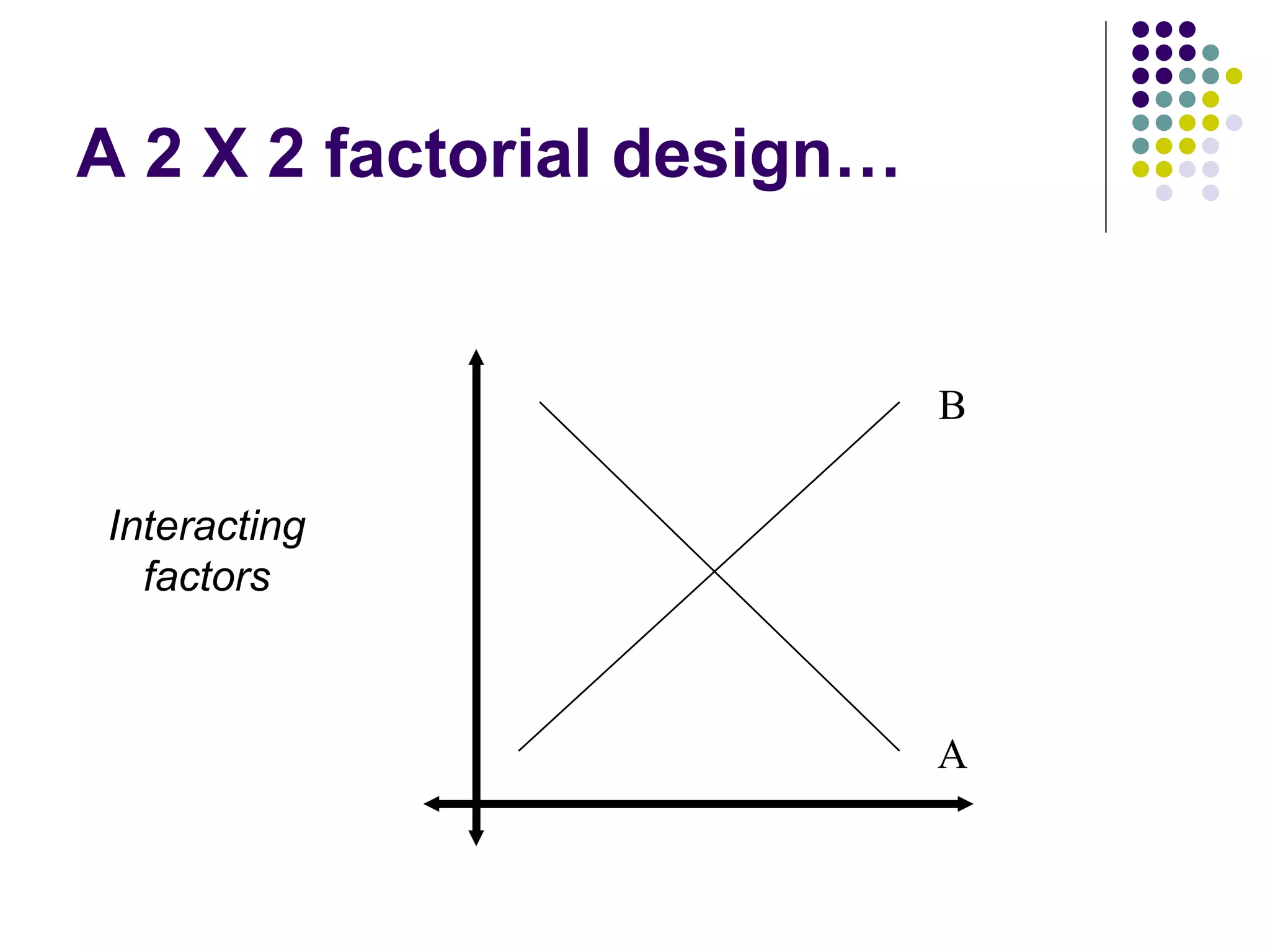 A 2 X 2 factorial design… A Interacting factors B 