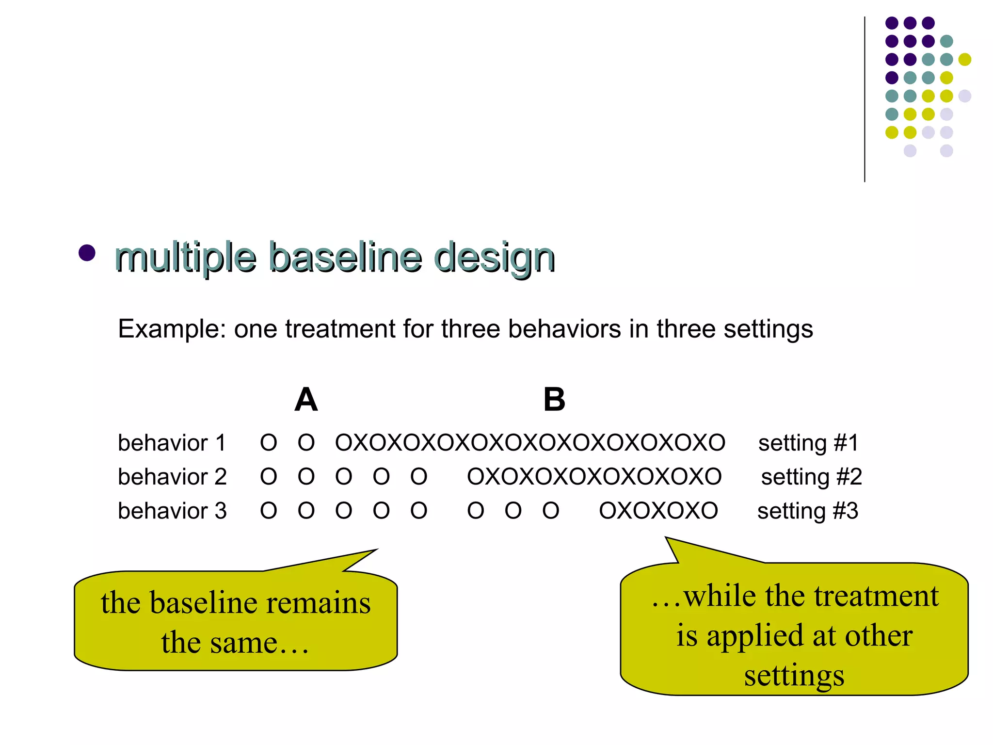 multiple baseline design Example: one treatment for three behaviors in three settings behavior 1  O  O  OXOXOXOXOXOXOXOXOXOXOXO  setting #1 behavior 2  O  O  O  O  O  OXOXOXOXOXOXOXO  setting #2 behavior 3  O  O  O  O  O  O  O  O  OXOXOXO  setting #3 A B the baseline remains the same… … while the treatment is applied at other settings 