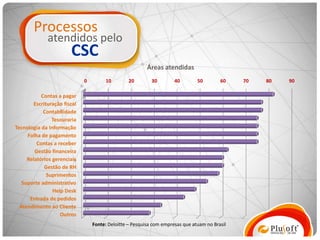 Processos
              atendidos pelo
                        CSC
                                                          Áreas atendidas
                              0        10         20        30        40        50        60    70   80   90

           Contas a pagar
        Escrituração fiscal
            Contabilidade
                Tesouraria
Tecnologia da Informação
     Folha de pagamento
         Contas a receber
        Gestão financeira
     Relatórios gerenciais
             Gestão de RH
              Suprimentos
   Suporte administrativo
                Help Desk
      Entrada de pedidos
  Atendimento ao Cliente
                   Outros
                                  Fonte: Deloitte – Pesquisa com empresas que atuam no Brasil
 