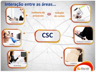 Interação entre as áreas...
              melhoria de       redução
               processos       de custos




                      CSC
 