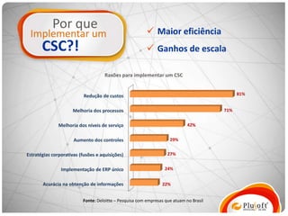 Por que                                       Maior eficiência
 Implementar um
       CSC?!                                              Ganhos de escala

                                     Raxões para implementar um CSC


                           Redução de custos                                                  81%


                     Melhoria dos processos                                             71%


               Melhoria dos níveis de serviço                                42%


                      Aumento dos controles                         29%


Estratégias corporativas (fusões e aquisições)                     27%


                Implementação de ERP único                        24%


       Acurácia na obtenção de informações                      22%


                          Fonte: Deloitte – Pesquisa com empresas que atuam no Brasil
 