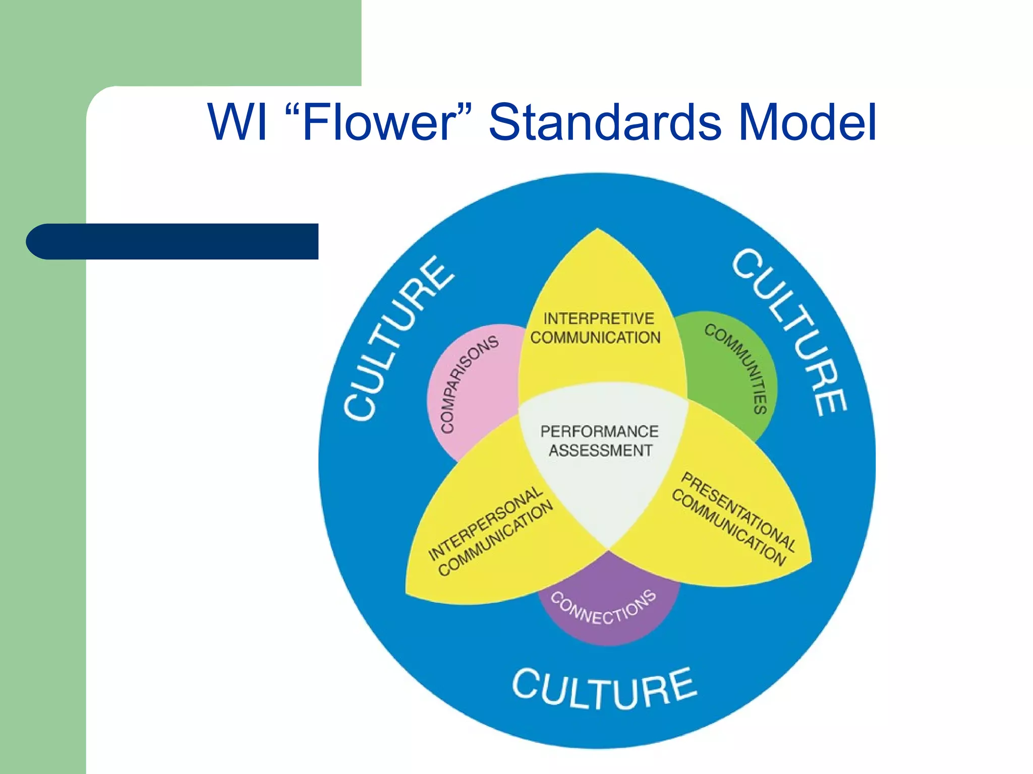 WI “Flower” Standards Model
 