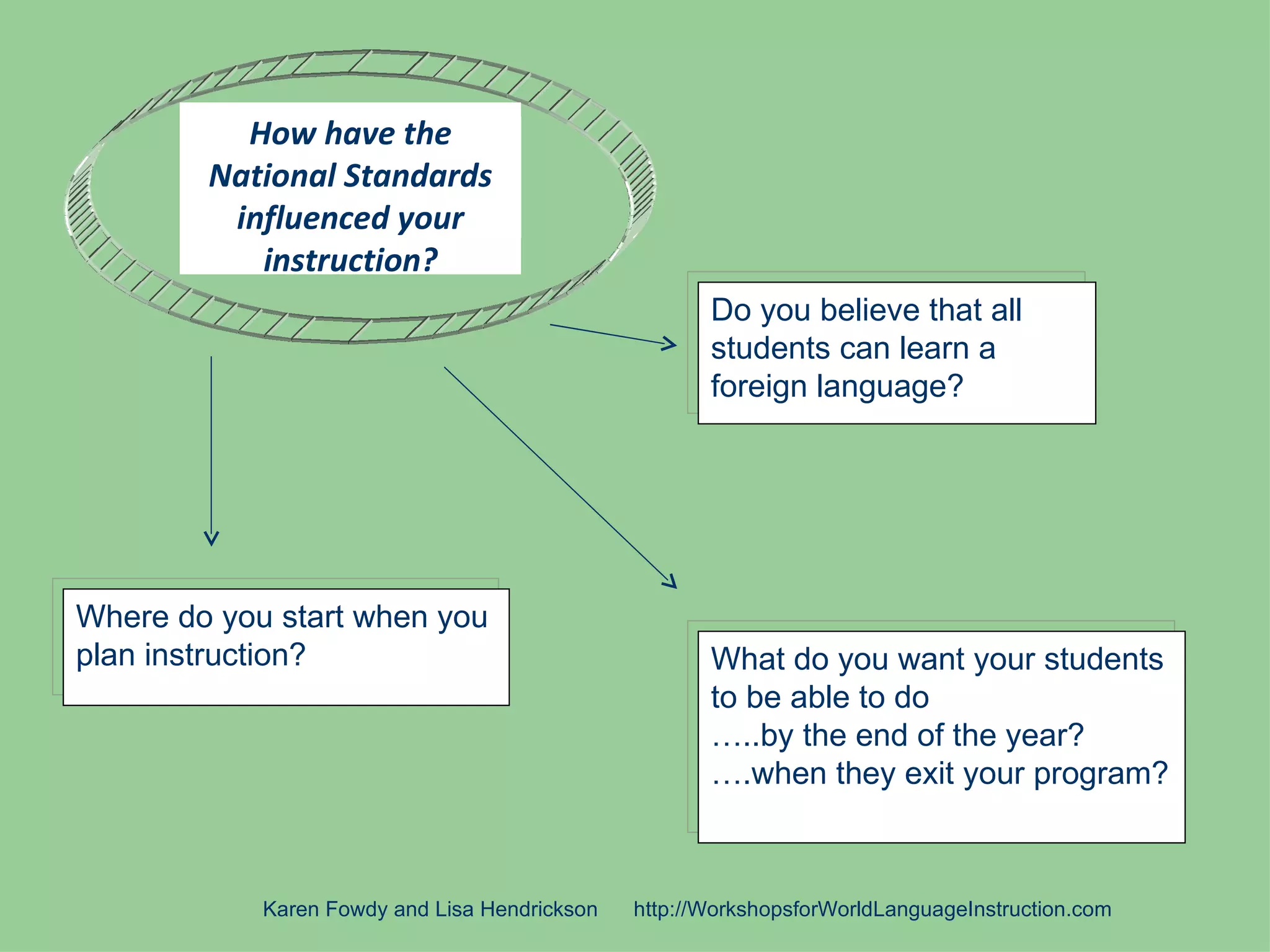How Howthe National
             have have the
         National Standards
       Standards influenced your
       instruction?
           influenced your
            instruction?
                                                      Do you believe that all
                                                      students can learn a
                                                      foreign language?




Where do you start when you
plan instruction?                                     What do you want your students
                                                      to be able to do
                                                      …..by the end of the year?
                                                      ….when they exit your program?



            Karen Fowdy and Lisa Hendrickson   http://WorkshopsforWorldLanguageInstruction.com
 