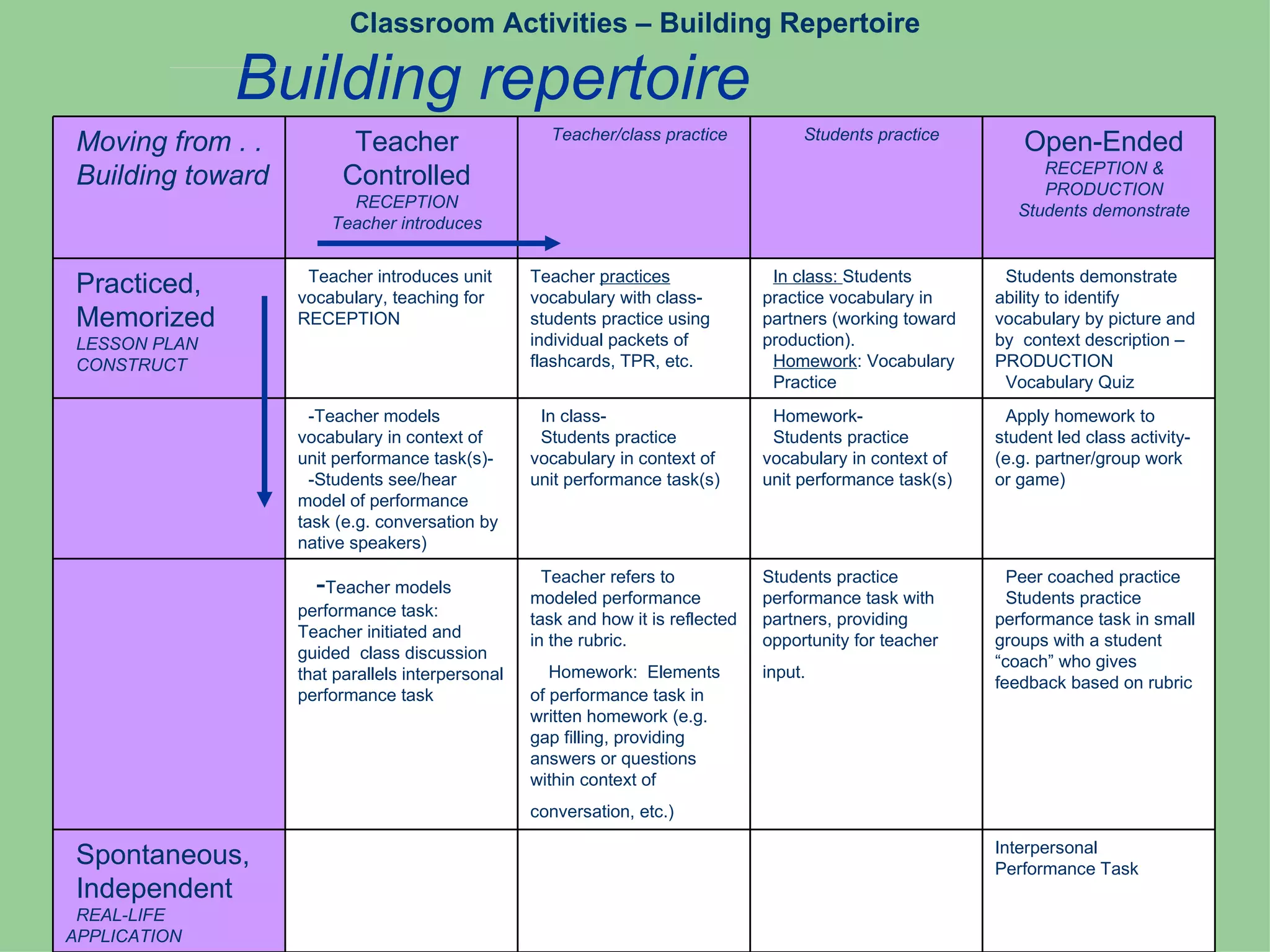 Classroom Activities – Building Repertoire

               Building repertoire
                                                    Teacher/class practice            Students practice
 Moving from . .          Teacher                                                                               Open-Ended
                                                                                                                  RECEPTION &
 Building toward         Controlled                                                                               PRODUCTION
                         RECEPTION                                                                             Students demonstrate
                       Teacher introduces


                    Teacher introduces unit       Teacher practices               In class: Students         Students demonstrate
 Practiced,        vocabulary, teaching for       vocabulary with class-         practice vocabulary in     ability to identify
 Memorized         RECEPTION                      students practice using        partners (working toward   vocabulary by picture and
 LESSON PLAN                                      individual packets of          production).               by context description –
 CONSTRUCT                                        flashcards, TPR, etc.           Homework: Vocabulary      PRODUCTION
                                                                                  Practice                   Vocabulary Quiz
                     -Teacher models               In class-                      Homework-                  Apply homework to
                   vocabulary in context of        Students practice              Students practice         student led class activity-
                   unit performance task(s)-      vocabulary in context of       vocabulary in context of   (e.g. partner/group work
                     -Students see/hear           unit performance task(s)       unit performance task(s)   or game)
                   model of performance
                   task (e.g. conversation by
                   native speakers)
                                                    Teacher refers to            Students practice            Peer coached practice
                     -Teacher models              modeled performance            performance task with        Students practice
                   performance task:              task and how it is reflected   partners, providing        performance task in small
                   Teacher initiated and          in the rubric.                 opportunity for teacher    groups with a student
                   guided class discussion                                                                  “coach” who gives
                   that parallels interpersonal      Homework: Elements          input.
                                                                                                            feedback based on rubric
                   performance task               of performance task in
                                                  written homework (e.g.
                                                  gap filling, providing
                                                  answers or questions
                                                  within context of
                                                  conversation, etc.)

                                                                                                            Interpersonal
 Spontaneous,                                                                                               Performance Task
 Independent
 REAL-LIFE
APPLICATION
 