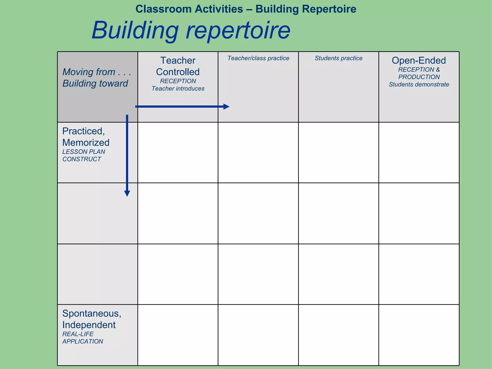 Classroom Activities – Building Repertoire

       Building repertoire
                                            Teacher/class practice   Students practice
                         Teacher                                                          Open-Ended
                                                                                            RECEPTION &
Moving from . . .       Controlled                                                          PRODUCTION
                         RECEPTION
Building toward        Teacher introduces
                                                                                         Students demonstrate




Practiced,
Memorized
LESSON PLAN
CONSTRUCT




Spontaneous,
Independent
REAL-LIFE
APPLICATION
 