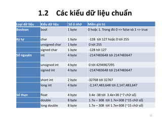 1.2 Các kiểu dữ liệu chuẩn
Loại dữ liệu Kiểu dữ liệu Số ô nhớ Miền giá trị
Boolean bool 1 byte 0 hoặc 1. Trong đó 0 => false và 1 => true
Ký tự char 1 byte -128 tới 127 hoặc 0 tới 255
unsigned char 1 byte 0 tới 255
signed char 1 byte -128 tới 127
Số nguyên int 4 byte -2147483648 tới 2147483647
unsigned int 4 byte 0 tới 4294967295
signed int 4 byte -2147483648 tới 2147483647
short int 2 byte -32768 tới 32767
long int 4 byte -2,147,483,648 tới 2,147,483,647
Số thực float 4 byte 3.4e -38 tới 3.4e+38 (~7 chữ số)
double 8 byte 1.7e – 308 tới 1.7e+308 (~15 chữ số)
long double 8 byte 1.7e – 308 tới 1.7e+308 (~15 chữ số)
12
 