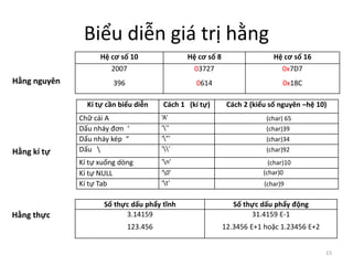 Biểu diễn giá trị hằng
Hệ cơ số 10 Hệ cơ số 8 Hệ cơ số 16
2007
396
03727
0614
0x7D7
0x18C
15
Hằng nguyên
Kí tự cần biểu diễn Cách 1 (kí tự) Cách 2 (kiểu số nguyên –hệ 10)
Chữ cái A ‘A’ (char) 65
Dấu nháy đơn ‘ ‘’’ (char)39
Dấu nháy kép “ ‘”’ (char)34
Dấu  ‘’ (char)92
Kí tự xuống dòng ‘n’ (char)10
Kí tự NULL ‘0’ (char)0
Kí tự Tab ‘t’ (char)9
Hằng kí tự
Số thực dấu phẩy tĩnh Số thực dấu phẩy động
3.14159
123.456
31.4159 E-1
12.3456 E+1 hoặc 1.23456 E+2
Hằng thực
 