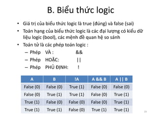 B. Biểu thức logic
• Giá trị của biểu thức logic là true (đúng) và false (sai)
• Toán hạng của biểu thức logic là các đại lượng có kiểu dữ
liệu logic (bool), các mệnh đề quan hệ so sánh
• Toán tử là các phép toán logic :
– Phép VÀ : &&
– Phép HOẶC: ||
– Phép PHỦ ĐỊNH: !
19
A B !A A && B A || B
False (0) False (0) True (1) False (0) False (0)
False (0) True (1) True (1) False (0) True (1)
True (1) False (0) False (0) False (0) True (1)
True (1) True (1) False (0) True (1) True (1)
 