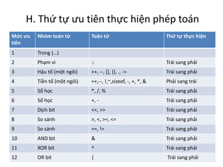 H. Thứ tự ưu tiên thực hiện phép toán
31
Mức ưu
tiên
Nhóm toán tử Toán tử Thứ tự thực hiện
1 Trong (…)
2 Phạm vi :: Trái sang phải
3 Hậu tố (một ngôi) ++, --, [], (), ., -> Trái sang phải
4 Tiền tố (một ngôi) ++,--, !,~,sizeof, -, +, *, & Phải sang trái
5 Số học *, /, % Trái sang phải
6 Số học +, - Trái sang phải
7 Dịch bit <<, >> Trái sang phải
8 So sánh >, <, >=, <= Trái sang phải
9 So sánh ==, != Trái sang phải
10 AND bit & Trái sang phải
11 XOR bit ^ Trái sang phải
12 OR bit | Trái sang phải
 