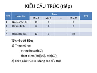 KIỂU CẤU TRÚC (tiếp)
STT Ho va ten
Diem
DTB
Mon 1 Mon2 … Mon M
1 Nguyen Van An 10 9 9
2 Do Viet Binh 8 7 8
…
N Hoang Hai Yen 10 9 10
Tổ chức dữ liệu:
1) Theo mảng:
string hoten[60];
float diem[60][10], dtb[60];
2) Theo cấu trúc  Mảng các cấu trúc
 