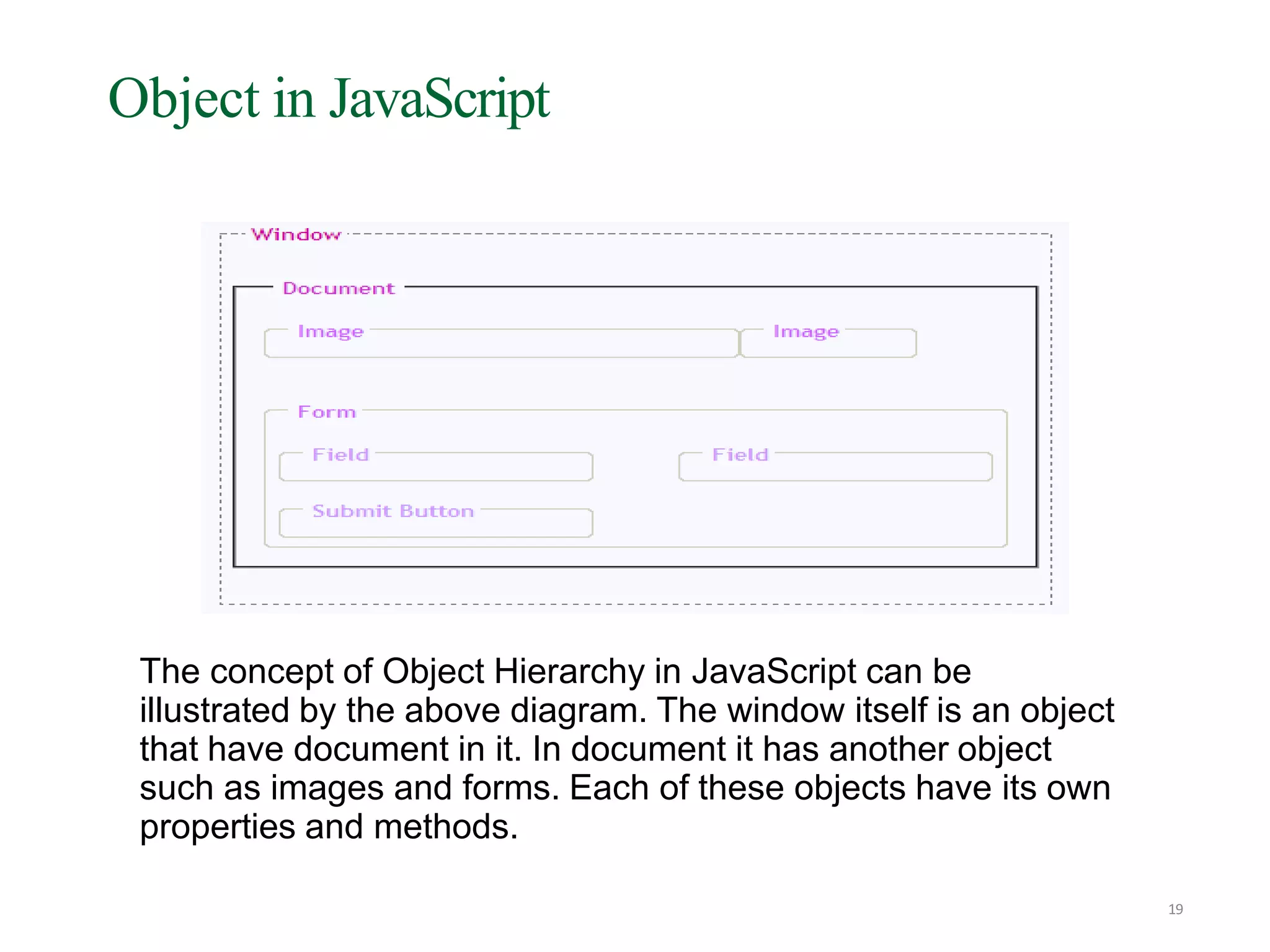 Object in JavaScript
19
The concept of Object Hierarchy in JavaScript can be
illustrated by the above diagram. The window itself is an object
that have document in it. In document it has another object
such as images and forms. Each of these objects have its own
properties and methods.
 