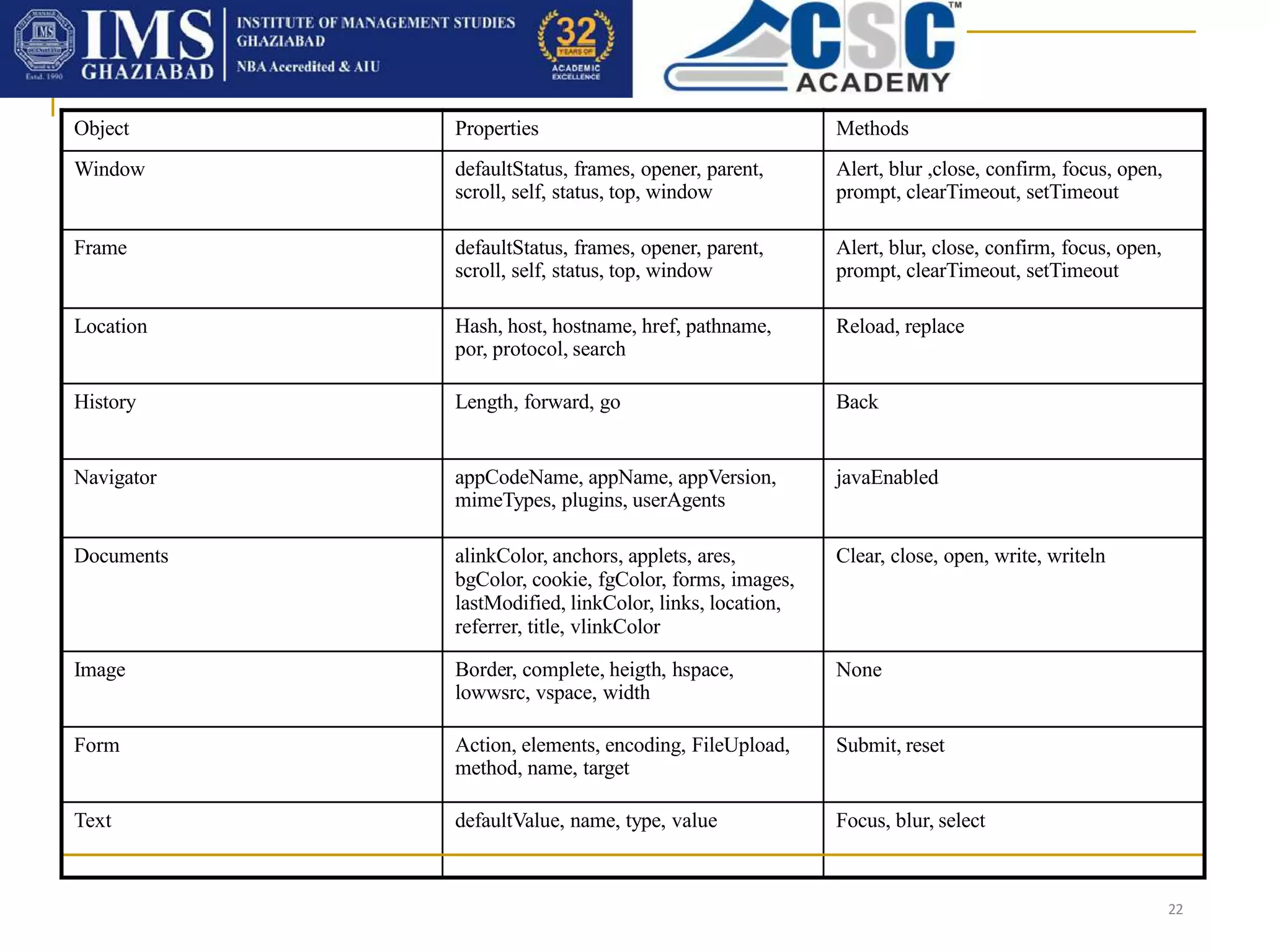 The most commonly used JavaScript objects
22
Object Properties Methods
Window defaultStatus, frames, opener, parent,
scroll, self, status, top, window
Alert, blur ,close, confirm, focus, open,
prompt, clearTimeout, setTimeout
Frame defaultStatus, frames, opener, parent,
scroll, self, status, top, window
Alert, blur, close, confirm, focus, open,
prompt, clearTimeout, setTimeout
Location Hash, host, hostname, href, pathname,
por, protocol, search
Reload, replace
History Length, forward, go Back
Navigator appCodeName, appName, appVersion,
mimeTypes, plugins, userAgents
javaEnabled
Documents alinkColor, anchors, applets, ares,
bgColor, cookie, fgColor, forms, images,
lastModified, linkColor, links, location,
referrer, title, vlinkColor
Clear, close, open, write, writeln
Image Border, complete, heigth, hspace,
lowwsrc, vspace, width
None
Form Action, elements, encoding, FileUpload,
method, name, target
Submit, reset
Text defaultValue, name, type, value Focus, blur, select
 