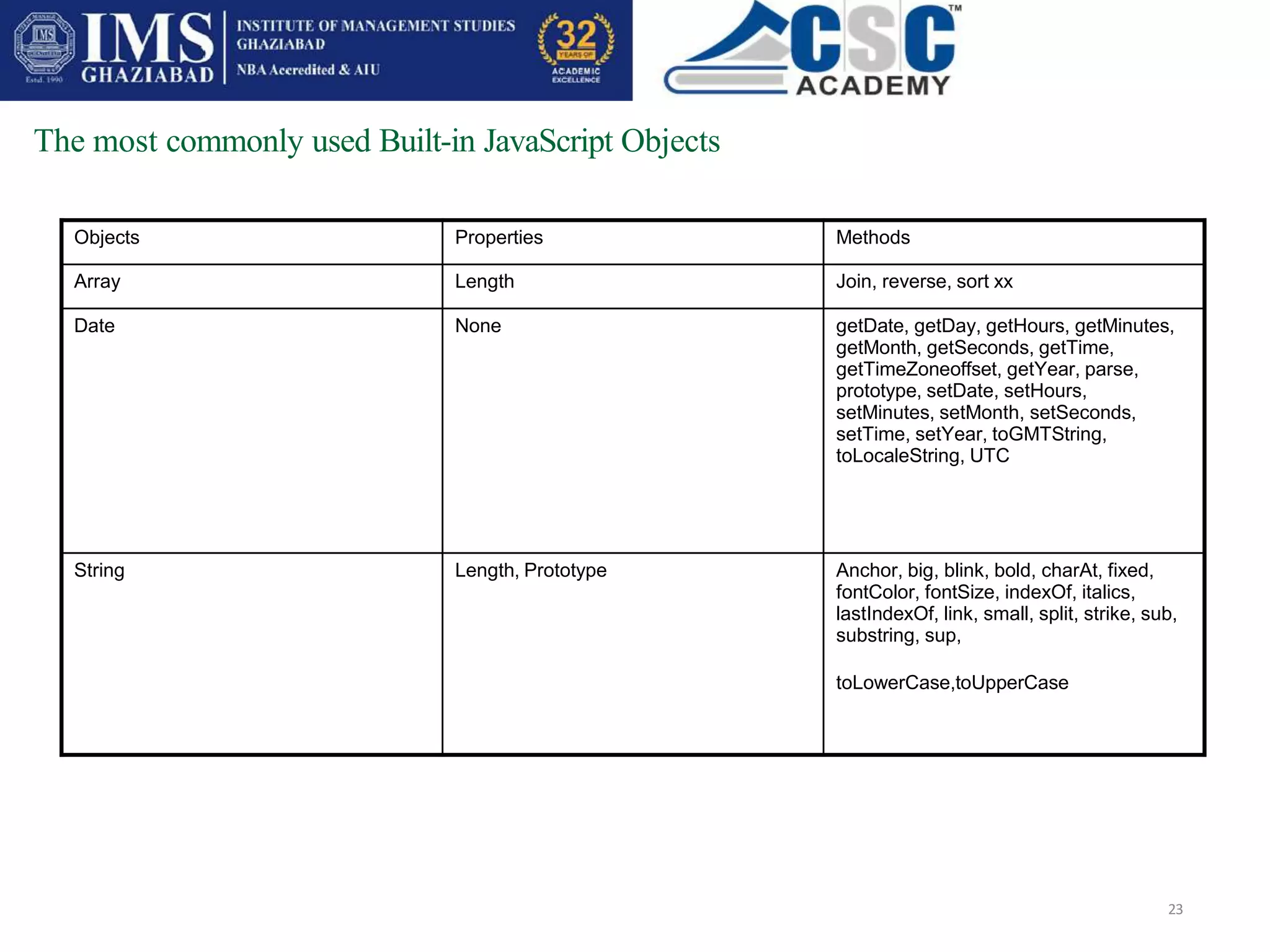 The most commonly used Built-in JavaScript Objects
23
Objects Properties Methods
Array Length Join, reverse, sort xx
Date None getDate, getDay, getHours, getMinutes,
getMonth, getSeconds, getTime,
getTimeZoneoffset, getYear, parse,
prototype, setDate, setHours,
setMinutes, setMonth, setSeconds,
setTime, setYear, toGMTString,
toLocaleString, UTC
String Length, Prototype Anchor, big, blink, bold, charAt, fixed,
fontColor, fontSize, indexOf, italics,
lastIndexOf, link, small, split, strike, sub,
substring, sup,
toLowerCase,toUpperCase
 